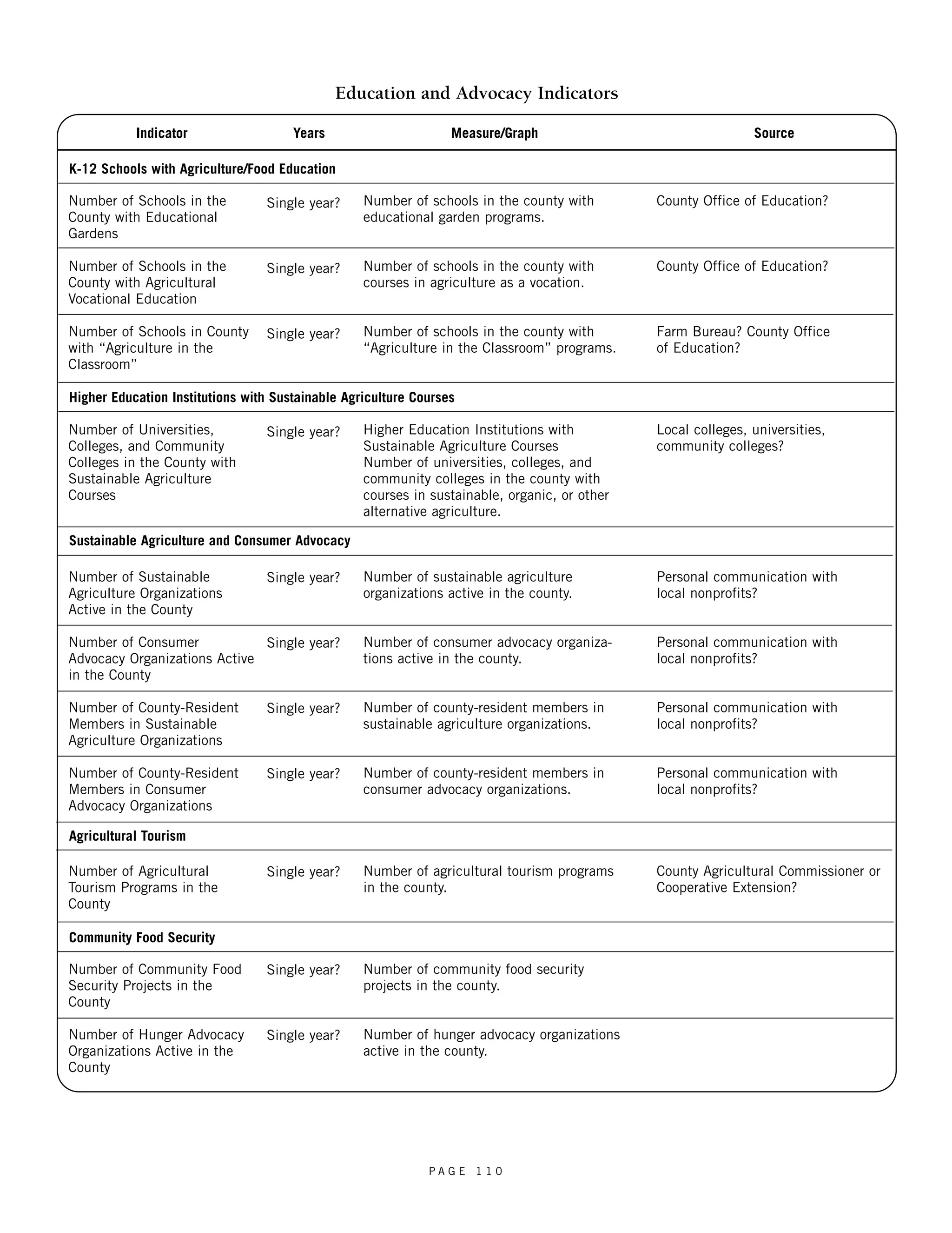 P A G E 1 1 0 
Indicator 
Number of Schools in the 
County with Educational 
Gardens 
Number of Schools in the 
County with Agricultural 
Vocational Education 
Number of Schools in County 
with “Agriculture in the 
Classroom” 
Number of Universities, 
Colleges, and Community 
Colleges in the County with 
Sustainable Agriculture 
Courses 
Number of Sustainable 
Agriculture Organizations 
Active in the County 
Number of Consumer 
Advocacy Organizations Active 
in the County 
Number of County-Resident 
Members in Sustainable 
Agriculture Organizations 
Number of County-Resident 
Members in Consumer 
Advocacy Organizations 
Number of Agricultural 
Tourism Programs in the 
County 
Number of Community Food 
Security Projects in the 
County 
Number of Hunger Advocacy 
Organizations Active in the 
County 
Education and Advocacy Indicators 
Years 
Single year? 
Single year? 
Single year? 
Single year? 
Single year? 
Single year? 
Single year? 
Single year? 
Single year? 
Single year? 
Single year? 
Source 
County Office of Education? 
County Office of Education? 
Farm Bureau? County Office 
of Education? 
Local colleges, universities, 
community colleges? 
Personal communication with 
local nonprofits? 
Personal communication with 
local nonprofits? 
Personal communication with 
local nonprofits? 
Personal communication with 
local nonprofits? 
County Agricultural Commissioner or 
Cooperative Extension? 
Measure/Graph 
Number of schools in the county with 
educational garden programs. 
Number of schools in the county with 
courses in agriculture as a vocation. 
Number of schools in the county with 
“Agriculture in the Classroom” programs. 
Higher Education Institutions with 
Sustainable Agriculture Courses 
Number of universities, colleges, and 
community colleges in the county with 
courses in sustainable, organic, or other 
alternative agriculture. 
Number of sustainable agriculture 
organizations active in the county. 
Number of consumer advocacy organiza-tions 
active in the county. 
Number of county-resident members in 
sustainable agriculture organizations. 
Number of county-resident members in 
consumer advocacy organizations. 
Number of agricultural tourism programs 
in the county. 
Number of community food security 
projects in the county. 
Number of hunger advocacy organizations 
active in the county. 
K-12 Schools with Agriculture/Food Education 
Higher Education Institutions with Sustainable Agriculture Courses 
Sustainable Agriculture and Consumer Advocacy 
Agricultural Tourism 
Community Food Security 
 
