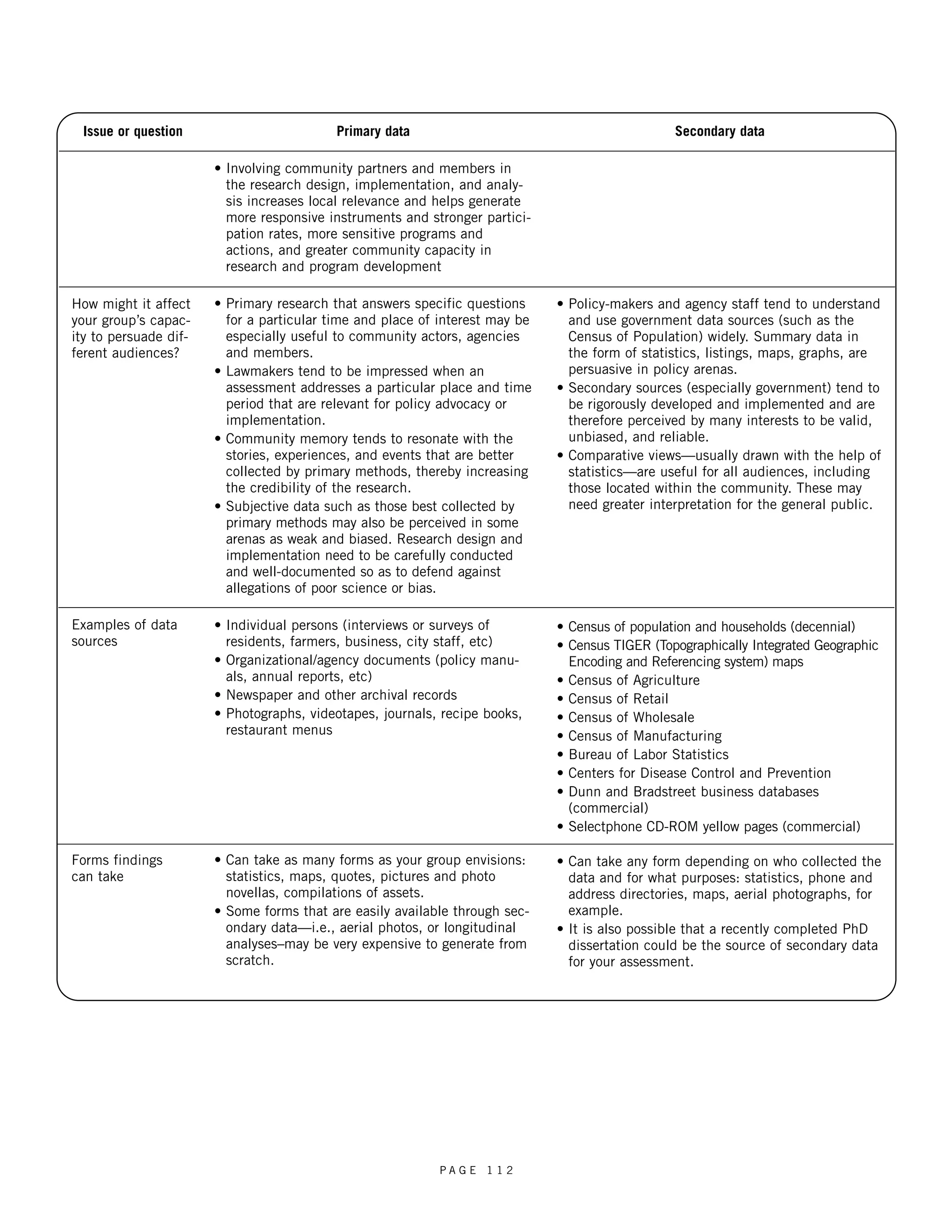 Issue or question 
How might it affect 
your group’s capac-ity 
to persuade dif-ferent 
audiences? 
Examples of data 
sources 
Forms findings 
can take 
Primary data 
• Involving community partners and members in 
the research design, implementation, and analy-sis 
increases local relevance and helps generate 
more responsive instruments and stronger partici-pation 
rates, more sensitive programs and 
actions, and greater community capacity in 
research and program development 
• Primary research that answers specific questions 
for a particular time and place of interest may be 
especially useful to community actors, agencies 
and members. 
• Lawmakers tend to be impressed when an 
assessment addresses a particular place and time 
period that are relevant for policy advocacy or 
implementation. 
• Community memory tends to resonate with the 
stories, experiences, and events that are better 
collected by primary methods, thereby increasing 
the credibility of the research. 
• Subjective data such as those best collected by 
primary methods may also be perceived in some 
arenas as weak and biased. Research design and 
implementation need to be carefully conducted 
and well-documented so as to defend against 
allegations of poor science or bias. 
• Individual persons (interviews or surveys of 
residents, farmers, business, city staff, etc) 
• Organizational/agency documents (policy manu-als, 
annual reports, etc) 
• Newspaper and other archival records 
• Photographs, videotapes, journals, recipe books, 
restaurant menus 
• Can take as many forms as your group envisions: 
statistics, maps, quotes, pictures and photo 
novellas, compilations of assets. 
• Some forms that are easily available through sec-ondary 
data—i.e., aerial photos, or longitudinal 
analyses–may be very expensive to generate from 
scratch. 
Secondary data 
• Policy-makers and agency staff tend to understand 
and use government data sources (such as the 
Census of Population) widely. Summary data in 
the form of statistics, listings, maps, graphs, are 
persuasive in policy arenas. 
• Secondary sources (especially government) tend to 
be rigorously developed and implemented and are 
therefore perceived by many interests to be valid, 
unbiased, and reliable. 
• Comparative views—usually drawn with the help of 
statistics—are useful for all audiences, including 
those located within the community. These may 
need greater interpretation for the general public. 
• Census of population and households (decennial) 
• Census TIGER (Topographically Integrated Geographic 
Encoding and Referencing system) maps 
• Census of Agriculture 
• Census of Retail 
• Census of Wholesale 
• Census of Manufacturing 
• Bureau of Labor Statistics 
• Centers for Disease Control and Prevention 
• Dunn and Bradstreet business databases 
(commercial) 
• Selectphone CD-ROM yellow pages (commercial) 
• Can take any form depending on who collected the 
data and for what purposes: statistics, phone and 
address directories, maps, aerial photographs, for 
example. 
• It is also possible that a recently completed PhD 
dissertation could be the source of secondary data 
for your assessment. 
P A G E 1 1 2 
 