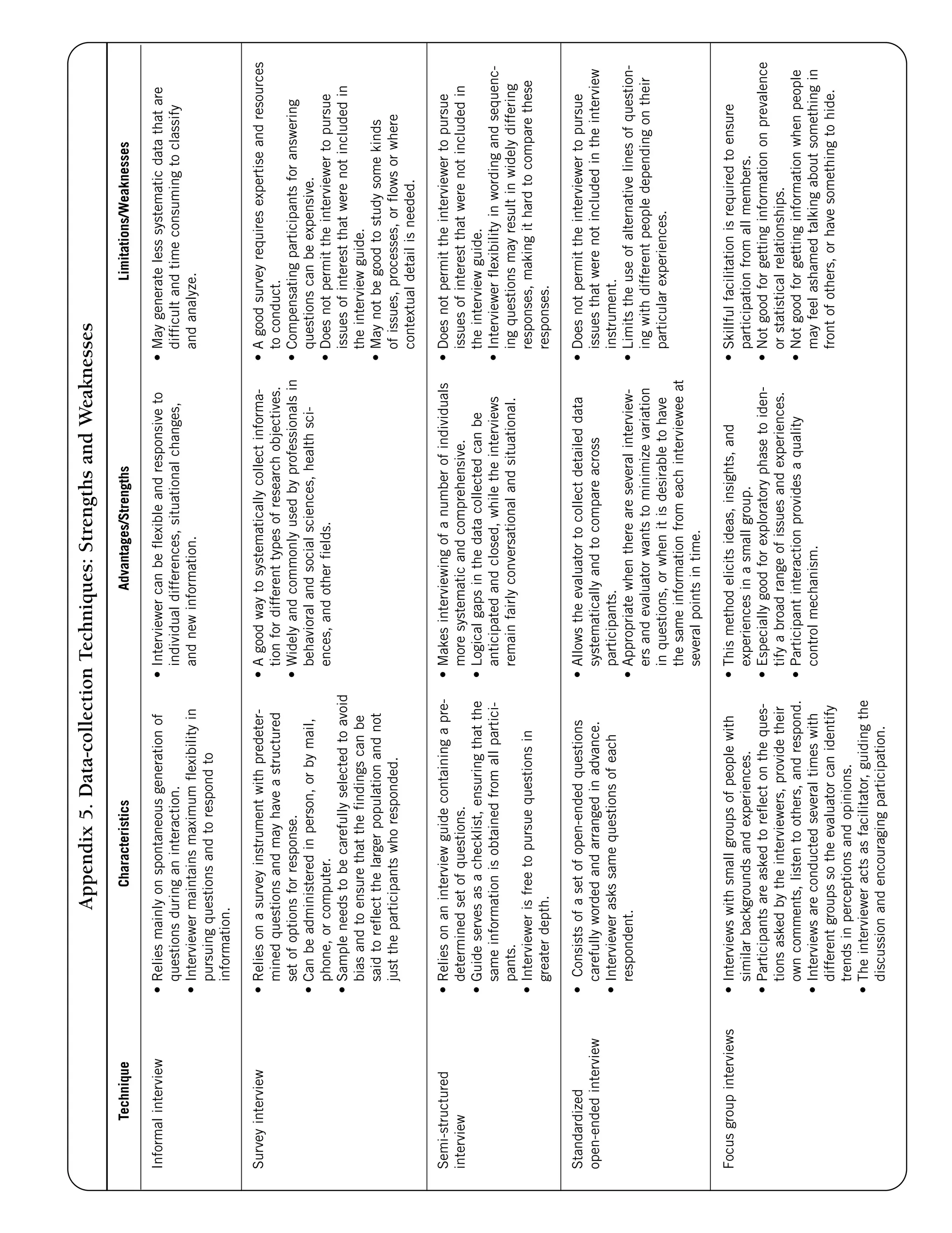 Appendix 5. Data-collection Techniques: Strengths and Weaknesses 
Characteristics 
• Relies mainly on spontaneous generation of 
questions during an interaction. 
• Interviewer maintains maximum flexibility in 
pursuing questions and to respond to 
information. 
• Relies on a survey instrument with predeter-mined 
questions and may have a structured 
set of options for response. 
• Can be administered in person, or by mail, 
phone, or computer. 
• Sample needs to be carefully selected to avoid 
bias and to ensure that the findings can be 
said to reflect the larger population and not 
just the participants who responded. 
• Relies on an interview guide containing a pre-determined 
set of questions. 
• Guide serves as a checklist, ensuring that the 
same information is obtained from all partici-pants. 
• Interviewer is free to pursue questions in 
greater depth. 
• Consists of a set of open-ended questions 
carefully worded and arranged in advance. 
• Interviewer asks same questions of each 
respondent. 
• Interviews with small groups of people with 
similar backgrounds and experiences. 
• Participants are asked to reflect on the ques-tions 
asked by the interviewers, provide their 
own comments, listen to others, and respond. 
• Interviews are conducted several times with 
different groups so the evaluator can identify 
trends in perceptions and opinions. 
• The interviewer acts as facilitator, guiding the 
discussion and encouraging participation. 
Advantages/Strengths 
• Interviewer can be flexible and responsive to 
individual differences, situational changes, 
and new information. 
• A good way to systematically collect informa-tion 
for different types of research objectives. 
• Widely and commonly used by professionals in 
behavioral and social sciences, health sci-ences, 
and other fields. 
• Makes interviewing of a number of individuals 
more systematic and comprehensive. 
• Logical gaps in the data collected can be 
anticipated and closed, while the interviews 
remain fairly conversational and situational. 
• Allows the evaluator to collect detailed data 
systematically and to compare across 
participants. 
• Appropriate when there are several interview-ers 
and evaluator wants to minimize variation 
in questions, or when it is desirable to have 
the same information from each interviewee at 
several points in time. 
• This method elicits ideas, insights, and 
experiences in a small group. 
• Especially good for exploratory phase to iden-tify 
a broad range of issues and experiences. 
• Participant interaction provides a quality 
control mechanism. 
Limitations/Weaknesses 
• May generate less systematic data that are 
difficult and time consuming to classify 
and analyze. 
• A good survey requires expertise and resources 
to conduct. 
• Compensating participants for answering 
questions can be expensive. 
• Does not permit the interviewer to pursue 
issues of interest that were not included in 
the interview guide. 
• May not be good to study some kinds 
of issues, processes, or flows or where 
contextual detail is needed. 
• Does not permit the interviewer to pursue 
issues of interest that were not included in 
the interview guide. 
• Interviewer flexibility in wording and sequenc-ing 
questions may result in widely differing 
responses, making it hard to compare these 
responses. 
• Does not permit the interviewer to pursue 
issues that were not included in the interview 
instrument. 
• Limits the use of alternative lines of question-ing 
with different people depending on their 
particular experiences. 
• Skillful facilitation is required to ensure 
participation from all members. 
• Not good for getting information on prevalence 
or statistical relationships. 
• Not good for getting information when people 
may feel ashamed talking about something in 
front of others, or have something to hide. 
Technique 
Informal interview 
Survey interview 
Semi-structured 
interview 
Standardized 
open-ended interview 
Focus group interviews 
 