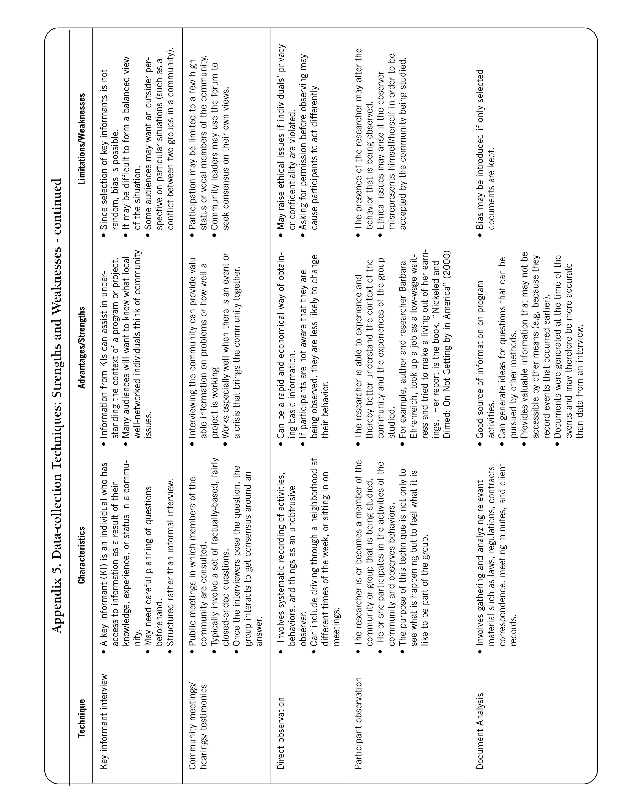 Appendix 5. Data-collection Techniques: Strengths and Weaknesses - continued 
Characteristics 
• A key informant (KI) is an individual who has 
access to information as a result of their 
knowledge, experience, or status in a commu-nity. 
• May need careful planning of questions 
beforehand. 
• Structured rather than informal interview. 
• Public meetings in which members of the 
community are consulted. 
• Typically involve a set of factually-based, fairly 
closed-ended questions. 
• Once the interviewers pose the question, the 
group interacts to get consensus around an 
answer. 
• Involves systematic recording of activities, 
behaviors, and things as an unobtrusive 
observer. 
• Can include driving through a neighborhood at 
different times of the week, or sitting in on 
meetings. 
• The researcher is or becomes a member of the 
community or group that is being studied. 
• He or she participates in the activities of the 
community and observes behaviors. 
• The purpose of this technique is not only to 
see what is happening but to feel what it is 
like to be part of the group. 
• Involves gathering and analyzing relevant 
material such as laws, regulations, contracts, 
correspondence, meeting minutes, and client 
records. 
Advantages/Strengths 
• Information from KIs can assist in under-standing 
the context of a program or project. 
• Many audiences will want to know what local 
well-networked individuals think of community 
issues. 
• Interviewing the community can provide valu-able 
information on problems or how well a 
project is working. 
• Works especially well when there is an event or 
a crisis that brings the community together. 
• Can be a rapid and economical way of obtain-ing 
basic information. 
• If participants are not aware that they are 
being observed, they are less likely to change 
their behavior. 
• The researcher is able to experience and 
thereby better understand the context of the 
community and the experiences of the group 
studied. 
• For example, author and researcher Barbara 
Ehrenreich, took up a job as a low-wage wait-ress 
and tried to make a living out of her earn-ings. 
Her report is the book, “Nickeled and 
Dimed: On Not Getting by in America” (2000) 
• Good source of information on program 
activities. 
• Can generate ideas for questions that can be 
pursued by other methods. 
• Provides valuable information that may not be 
accessible by other means (e.g. because they 
record events that occurred earlier). 
• Documents were generated at the time of the 
events and may therefore be more accurate 
than data from an interview. 
Limitations/Weaknesses 
• Since selection of key informants is not 
random, bias is possible. 
• It may be difficult to form a balanced view 
of the situation. 
• Some audiences may want an outsider per-spective 
on particular situations (such as a 
conflict between two groups in a community). 
• Participation may be limited to a few high 
status or vocal members of the community. 
• Community leaders may use the forum to 
seek consensus on their own views. 
• May raise ethical issues if individuals’ privacy 
or confidentiality are violated. 
• Asking for permission before observing may 
cause participants to act differently. 
• The presence of the researcher may alter the 
behavior that is being observed. 
• Ethical issues may arise if the observer 
misrepresents himself/herself in order to be 
accepted by the community being studied. 
• Bias may be introduced if only selected 
documents are kept. 
Technique 
Key informant interview 
Community meetings/ 
hearings/ testimonies 
Direct observation 
Participant observation 
Document Analysis 
 