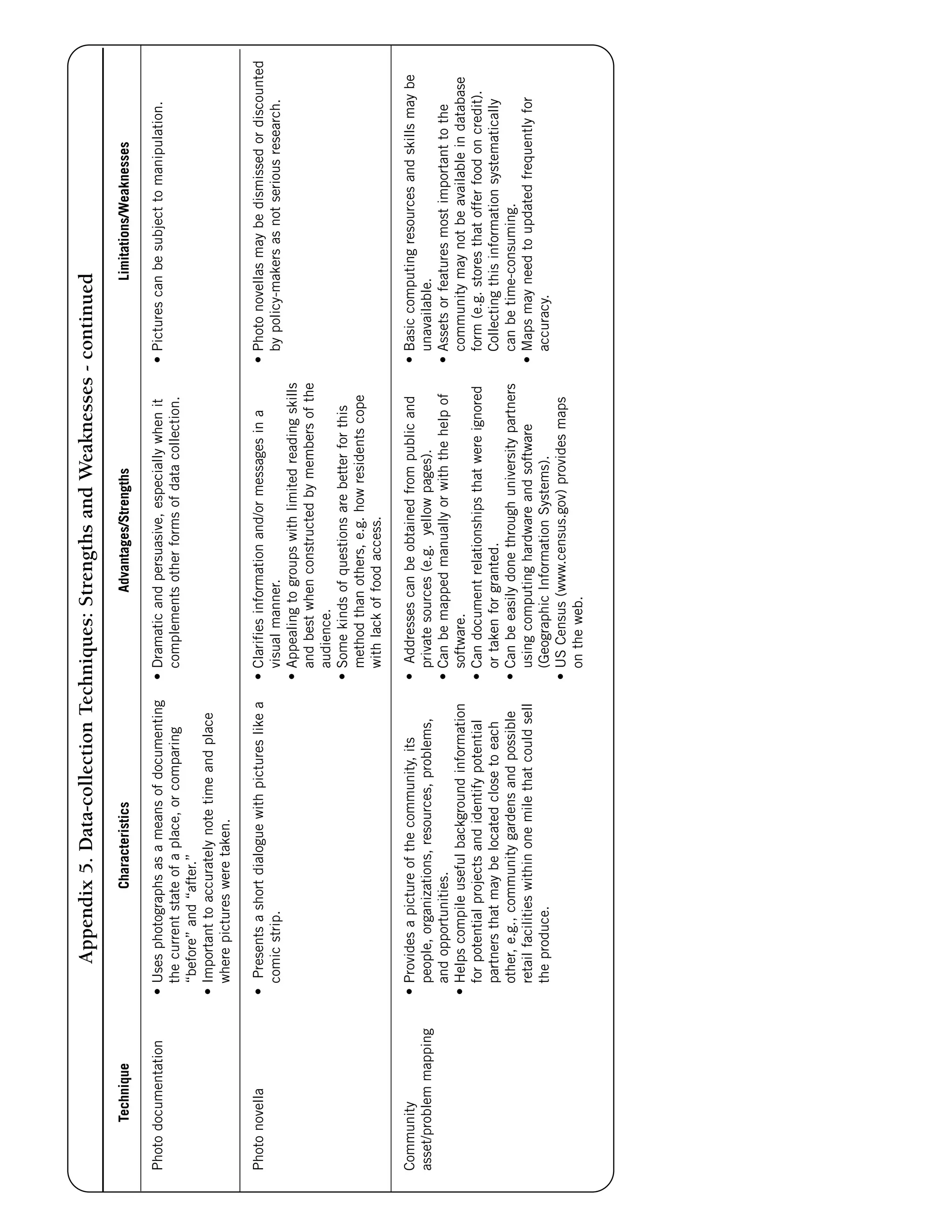Appendix 5. Data-collection Techniques: Strengths and Weaknesses - continued 
Characteristics 
• Uses photographs as a means of documenting 
the current state of a place, or comparing 
“before” and “after.” 
• Important to accurately note time and place 
where pictures were taken. 
• Presents a short dialogue with pictures like a 
comic strip. 
• Provides a picture of the community, its 
people, organizations, resources, problems, 
and opportunities. 
• Helps compile useful background information 
for potential projects and identify potential 
partners that may be located close to each 
other, e.g., community gardens and possible 
retail facilities within one mile that could sell 
the produce. 
Advantages/Strengths 
• Dramatic and persuasive, especially when it 
complements other forms of data collection. 
• Clarifies information and/or messages in a 
visual manner. 
• Appealing to groups with limited reading skills 
and best when constructed by members of the 
audience. 
• Some kinds of questions are better for this 
method than others, e.g. how residents cope 
with lack of food access. 
• Addresses can be obtained from public and 
private sources (e.g. yellow pages). 
• Can be mapped manually or with the help of 
software. 
• Can document relationships that were ignored 
or taken for granted. 
• Can be easily done through university partners 
using computing hardware and software 
(Geographic Information Systems). 
• US Census (www.census.gov) provides maps 
on the web. 
Limitations/Weaknesses 
• Pictures can be subject to manipulation. 
• Photo novellas may be dismissed or discounted 
by policy-makers as not serious research. 
• Basic computing resources and skills may be 
unavailable. 
• Assets or features most important to the 
community may not be available in database 
form (e.g. stores that offer food on credit). 
Collecting this information systematically 
can be time-consuming. 
• Maps may need to updated frequently for 
accuracy. 
Technique 
Photo documentation 
Photo novella 
Community 
asset/problem mapping 
 