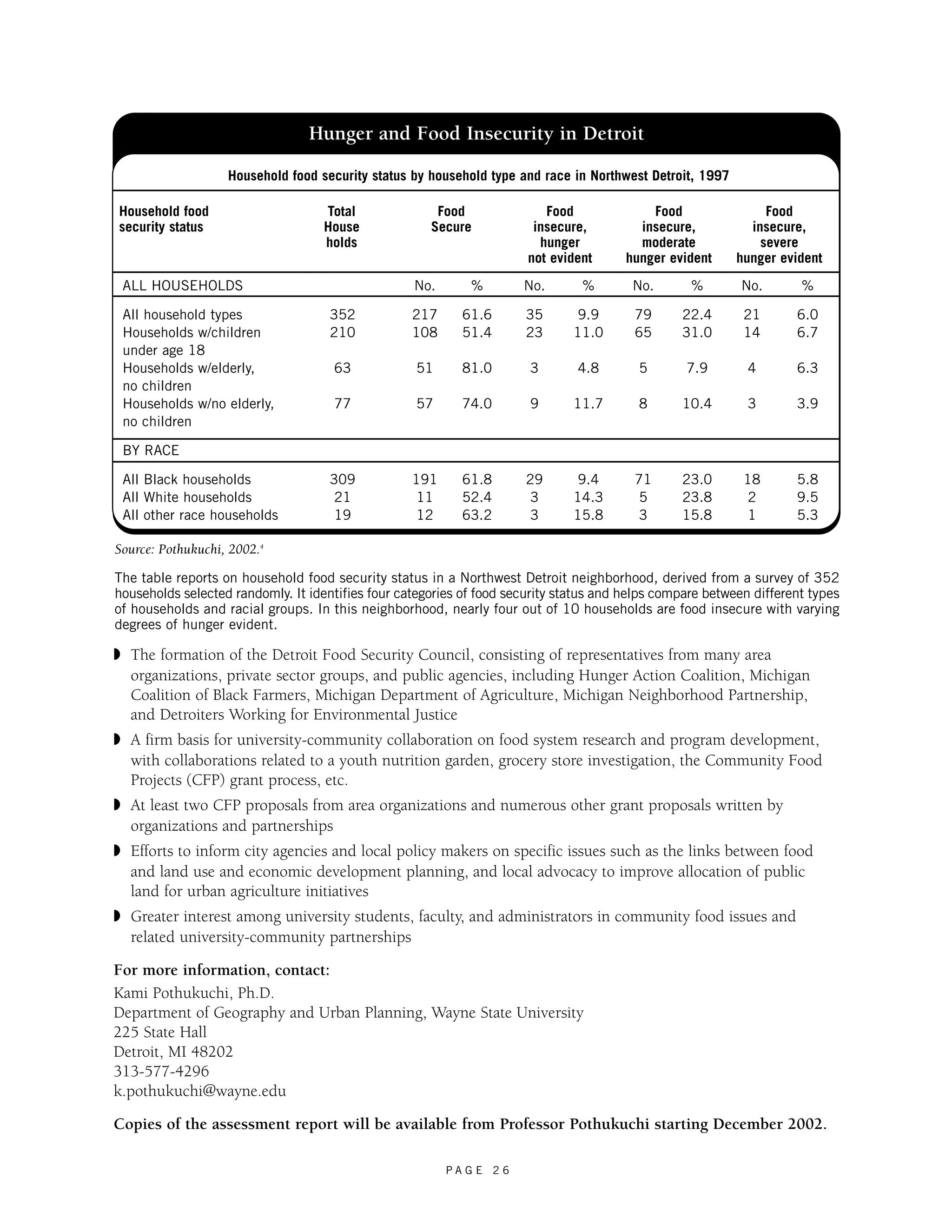 Hunger and Food Insecurity in Detroit 
Household food security status by household type and race in Northwest Detroit, 1997 
Household food Total Food Food Food Food 
security status House Secure insecure, insecure, insecure, 
holds hunger moderate severe 
ALL HOUSEHOLDS No. % No. % No. % No. % 
All household types 352 217 61.6 35 9.9 79 22.4 21 6.0 
Households w/children 210 108 51.4 23 11.0 65 31.0 14 6.7 
under age 18 
Households w/elderly, 63 51 81.0 3 4.8 5 7.9 4 6.3 
no children 
Households w/no elderly, 77 57 74.0 9 11.7 8 10.4 3 3.9 
no children 
BY RACE 
All Black households 309 191 61.8 29 9.4 71 23.0 18 5.8 
All White households 21 11 52.4 3 14.3 5 23.8 2 9.5 
All other race households 19 12 63.2 3 15.8 3 15.8 1 5.3 
◗ The formation of the Detroit Food Security Council, consisting of representatives from many area 
organizations, private sector groups, and public agencies, including Hunger Action Coalition, Michigan 
Coalition of Black Farmers, Michigan Department of Agriculture, Michigan Neighborhood Partnership, 
and Detroiters Working for Environmental Justice 
◗ A firm basis for university-community collaboration on food system research and program development, 
with collaborations related to a youth nutrition garden, grocery store investigation, the Community Food 
Projects (CFP) grant process, etc. 
◗ At least two CFP proposals from area organizations and numerous other grant proposals written by 
organizations and partnerships 
◗ Efforts to inform city agencies and local policy makers on specific issues such as the links between food 
and land use and economic development planning, and local advocacy to improve allocation of public 
land for urban agriculture initiatives 
◗ Greater interest among university students, faculty, and administrators in community food issues and 
related university-community partnerships 
For more information, contact: 
Kami Pothukuchi, Ph.D. 
Department of Geography and Urban Planning, Wayne State University 
225 State Hall 
Detroit, MI 48202 
313-577-4296 
k.pothukuchi@wayne.edu 
Copies of the assessment report will be available from Professor Pothukuchi starting December 2002. 
P A G E 2 6 
not evident hunger evident hunger evident 
Source: Pothukuchi, 2002.4 
The table reports on household food security status in a Northwest Detroit neighborhood, derived from a survey of 352 
households selected randomly. It identifies four categories of food security status and helps compare between different types 
of households and racial groups. In this neighborhood, nearly four out of 10 households are food insecure with varying 
degrees of hunger evident. 
 