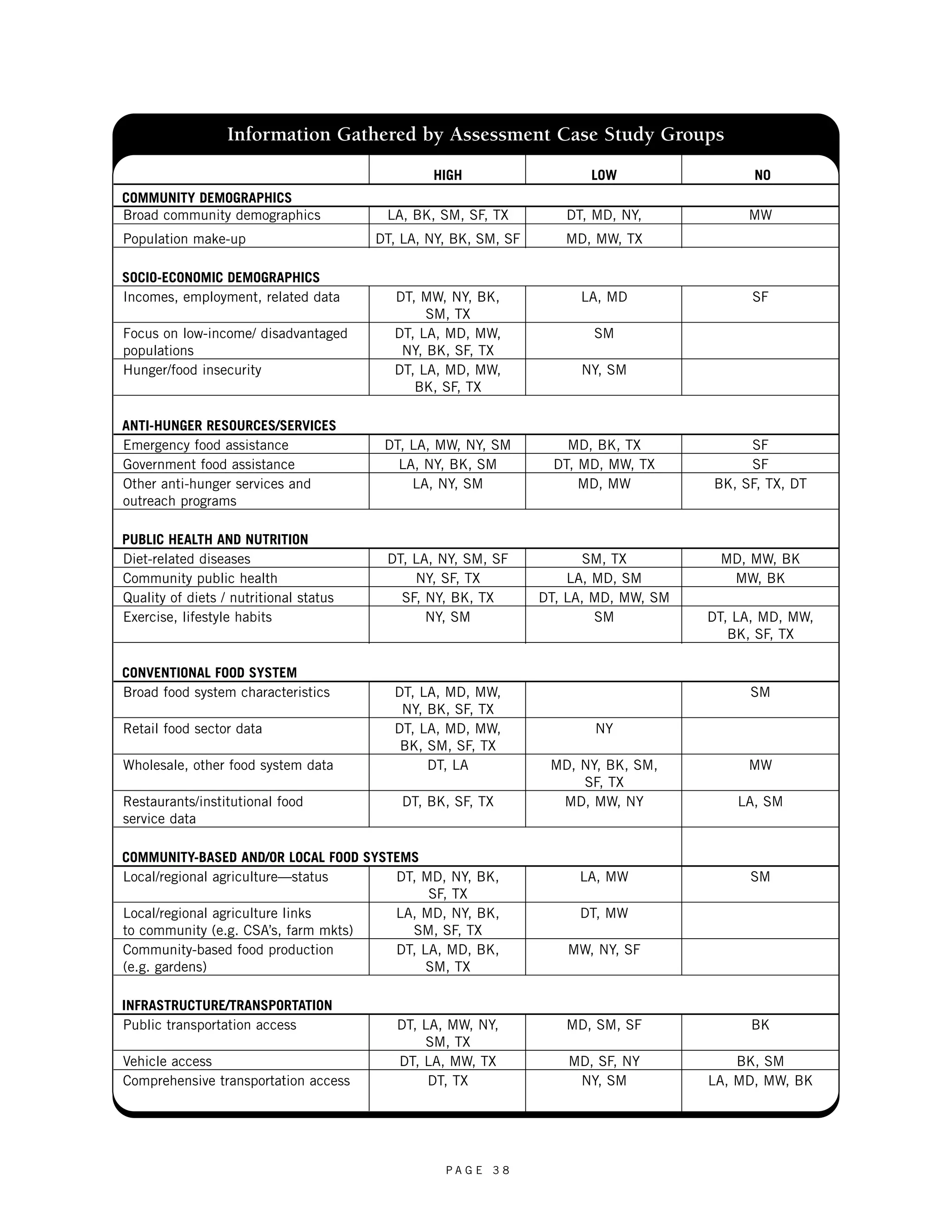 Information Gathered by Assessment Case Study Groups 
HIGH LOW NO 
COMMUNITY DEMOGRAPHICS 
Broad community demographics LA, BK, SM, SF, TX DT, MD, NY, MW 
Population make-up DT, LA, NY, BK, SM, SF MD, MW, TX 
SOCIO-ECONOMIC DEMOGRAPHICS 
Incomes, employment, related data DT, MW, NY, BK, LA, MD SF 
SM, TX 
Focus on low-income/ disadvantaged DT, LA, MD, MW, SM 
populations NY, BK, SF, TX 
Hunger/food insecurity DT, LA, MD, MW, NY, SM 
BK, SF, TX 
ANTI-HUNGER RESOURCES/SERVICES 
Emergency food assistance DT, LA, MW, NY, SM MD, BK, TX SF 
Government food assistance LA, NY, BK, SM DT, MD, MW, TX SF 
Other anti-hunger services and LA, NY, SM MD, MW BK, SF, TX, DT 
outreach programs 
PUBLIC HEALTH AND NUTRITION 
Diet-related diseases DT, LA, NY, SM, SF SM, TX MD, MW, BK 
Community public health NY, SF, TX LA, MD, SM MW, BK 
Quality of diets / nutritional status SF, NY, BK, TX DT, LA, MD, MW, SM 
Exercise, lifestyle habits NY, SM SM DT, LA, MD, MW, 
P A G E 3 8 
BK, SF, TX 
CONVENTIONAL FOOD SYSTEM 
Broad food system characteristics DT, LA, MD, MW, SM 
NY, BK, SF, TX 
Retail food sector data DT, LA, MD, MW, NY 
BK, SM, SF, TX 
Wholesale, other food system data DT, LA MD, NY, BK, SM, MW 
SF, TX 
Restaurants/institutional food DT, BK, SF, TX MD, MW, NY LA, SM 
service data 
COMMUNITY-BASED AND/OR LOCAL FOOD SYSTEMS 
Local/regional agriculture—status DT, MD, NY, BK, LA, MW SM 
SF, TX 
Local/regional agriculture links LA, MD, NY, BK, DT, MW 
to community (e.g. CSA’s, farm mkts) SM, SF, TX 
Community-based food production DT, LA, MD, BK, MW, NY, SF 
(e.g. gardens) SM, TX 
INFRASTRUCTURE/TRANSPORTATION 
Public transportation access DT, LA, MW, NY, MD, SM, SF BK 
SM, TX 
Vehicle access DT, LA, MW, TX MD, SF, NY BK, SM 
Comprehensive transportation access DT, TX NY, SM LA, MD, MW, BK 
 