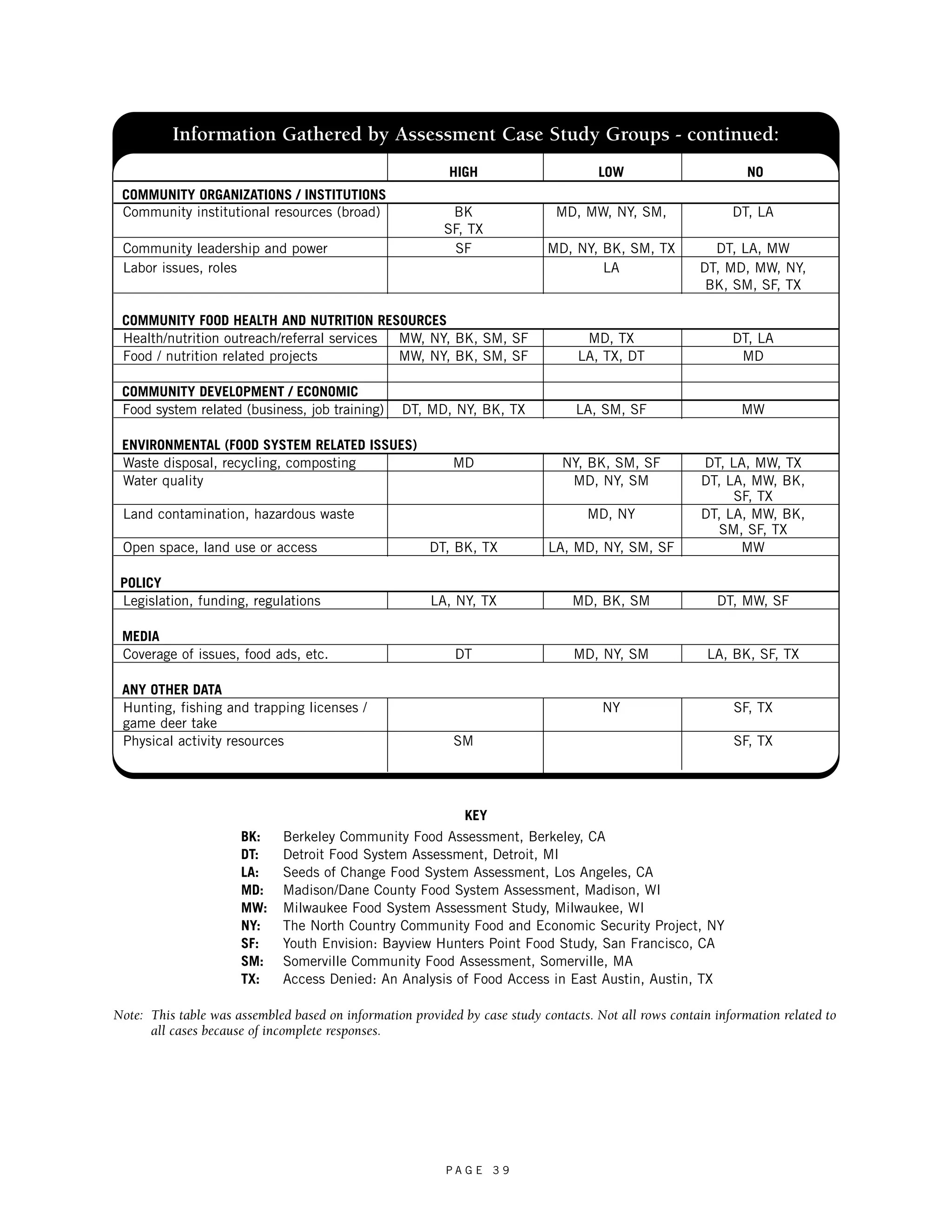 Information Gathered by Assessment Case Study Groups - continued: 
HIGH LOW NO 
COMMUNITY ORGANIZATIONS / INSTITUTIONS 
Community institutional resources (broad) BK MD, MW, NY, SM, DT, LA 
SF, TX 
Community leadership and power SF MD, NY, BK, SM, TX DT, LA, MW 
Labor issues, roles LA DT, MD, MW, NY, 
P A G E 3 9 
BK, SM, SF, TX 
COMMUNITY FOOD HEALTH AND NUTRITION RESOURCES 
Health/nutrition outreach/referral services MW, NY, BK, SM, SF MD, TX DT, LA 
Food / nutrition related projects MW, NY, BK, SM, SF LA, TX, DT MD 
COMMUNITY DEVELOPMENT / ECONOMIC 
Food system related (business, job training) DT, MD, NY, BK, TX LA, SM, SF MW 
ENVIRONMENTAL (FOOD SYSTEM RELATED ISSUES) 
Waste disposal, recycling, composting MD NY, BK, SM, SF DT, LA, MW, TX 
Water quality MD, NY, SM DT, LA, MW, BK, 
SF, TX 
Land contamination, hazardous waste MD, NY DT, LA, MW, BK, 
SM, SF, TX 
Open space, land use or access DT, BK, TX LA, MD, NY, SM, SF MW 
POLICY 
Legislation, funding, regulations LA, NY, TX MD, BK, SM DT, MW, SF 
MEDIA 
Coverage of issues, food ads, etc. DT MD, NY, SM LA, BK, SF, TX 
ANY OTHER DATA 
Hunting, fishing and trapping licenses / NY SF, TX 
game deer take 
Physical activity resources SM SF, TX 
KEY 
BK: Berkeley Community Food Assessment, Berkeley, CA 
DT: Detroit Food System Assessment, Detroit, MI 
LA: Seeds of Change Food System Assessment, Los Angeles, CA 
MD: Madison/Dane County Food System Assessment, Madison, WI 
MW: Milwaukee Food System Assessment Study, Milwaukee, WI 
NY: The North Country Community Food and Economic Security Project, NY 
SF: Youth Envision: Bayview Hunters Point Food Study, San Francisco, CA 
SM: Somerville Community Food Assessment, Somerville, MA 
TX: Access Denied: An Analysis of Food Access in East Austin, Austin, TX 
Note: This table was assembled based on information provided by case study contacts. Not all rows contain information related to 
all cases because of incomplete responses. 
 