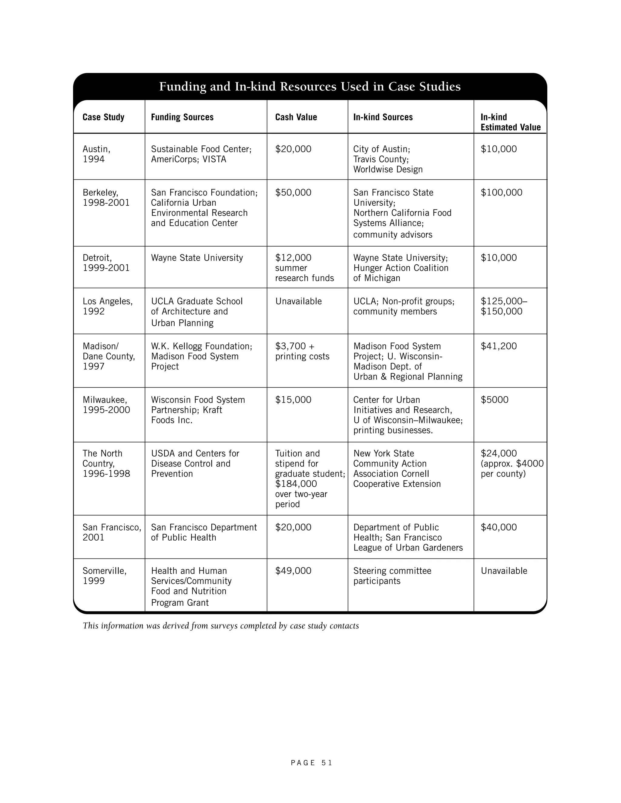 Funding and In-kind Resources Used in Case Studies 
Case Study Funding Sources Cash Value In-kind Sources In-kind 
P A G E 5 1 
Estimated Value 
Austin, Sustainable Food Center; $20,000 City of Austin; $10,000 
1994 AmeriCorps; VISTA Travis County; 
Worldwise Design 
Berkeley, San Francisco Foundation; $50,000 San Francisco State $100,000 
1998-2001 California Urban University; 
Environmental Research Northern California Food 
and Education Center Systems Alliance; 
community advisors 
Detroit, Wayne State University $12,000 Wayne State University; $10,000 
1999-2001 summer Hunger Action Coalition 
research funds of Michigan 
Los Angeles, UCLA Graduate School Unavailable UCLA; Non-profit groups; $125,000– 
1992 of Architecture and community members $150,000 
Urban Planning 
Madison/ W.K. Kellogg Foundation; $3,700 + Madison Food System $41,200 
Dane County, Madison Food System printing costs Project; U. Wisconsin- 
1997 Project Madison Dept. of 
Urban & Regional Planning 
Milwaukee, Wisconsin Food System $15,000 Center for Urban $5000 
1995-2000 Partnership; Kraft Initiatives and Research, 
Foods Inc. U of Wisconsin–Milwaukee; 
printing businesses. 
The North USDA and Centers for Tuition and New York State $24,000 
Country, Disease Control and stipend for Community Action (approx. $4000 
1996-1998 Prevention graduate student; Association Cornell per county) 
$184,000 Cooperative Extension 
over two-year 
period 
San Francisco, San Francisco Department $20,000 Department of Public $40,000 
2001 of Public Health Health; San Francisco 
League of Urban Gardeners 
Somerville, Health and Human $49,000 Steering committee Unavailable 
1999 Services/Community participants 
Food and Nutrition 
Program Grant 
This information was derived from surveys completed by case study contacts 
 