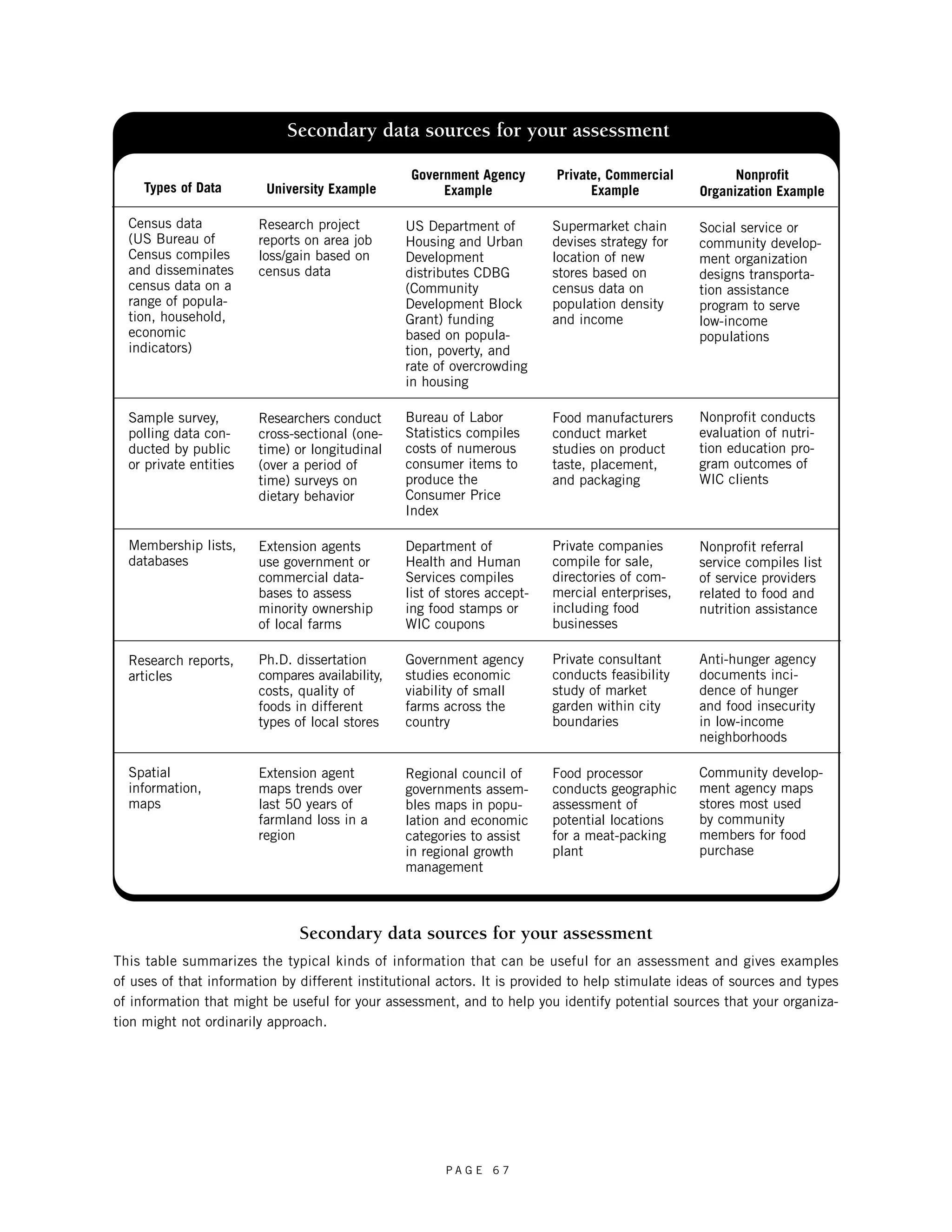 Types of Data 
Census data 
(US Bureau of 
Census compiles 
and disseminates 
census data on a 
range of popula-tion, 
household, 
economic 
indicators) 
Sample survey, 
polling data con-ducted 
by public 
or private entities 
Membership lists, 
databases 
Research reports, 
articles 
Spatial 
information, 
maps 
Secondary data sources for your assessment 
University Example 
Research project 
reports on area job 
loss/gain based on 
census data 
Researchers conduct 
cross-sectional (one-time) 
or longitudinal 
(over a period of 
time) surveys on 
dietary behavior 
Extension agents 
use government or 
commercial data-bases 
to assess 
minority ownership 
of local farms 
Ph.D. dissertation 
compares availability, 
costs, quality of 
foods in different 
types of local stores 
Extension agent 
maps trends over 
last 50 years of 
farmland loss in a 
region 
Government Agency 
Example 
US Department of 
Housing and Urban 
Development 
distributes CDBG 
(Community 
Development Block 
Grant) funding 
based on popula-tion, 
poverty, and 
rate of overcrowding 
in housing 
Bureau of Labor 
Statistics compiles 
costs of numerous 
consumer items to 
produce the 
Consumer Price 
Index 
Department of 
Health and Human 
Services compiles 
list of stores accept-ing 
food stamps or 
WIC coupons 
Government agency 
studies economic 
viability of small 
farms across the 
country 
Regional council of 
governments assem-bles 
maps in popu-lation 
and economic 
categories to assist 
in regional growth 
management 
Private, Commercial 
Example 
Supermarket chain 
devises strategy for 
location of new 
stores based on 
census data on 
population density 
and income 
Food manufacturers 
conduct market 
studies on product 
taste, placement, 
and packaging 
Private companies 
compile for sale, 
directories of com-mercial 
enterprises, 
including food 
businesses 
Private consultant 
conducts feasibility 
study of market 
garden within city 
boundaries 
Food processor 
conducts geographic 
assessment of 
potential locations 
for a meat-packing 
plant 
Nonprofit 
Organization Example 
Social service or 
community develop-ment 
organization 
designs transporta-tion 
assistance 
program to serve 
low-income 
populations 
Nonprofit conducts 
evaluation of nutri-tion 
education pro-gram 
outcomes of 
WIC clients 
Nonprofit referral 
service compiles list 
of service providers 
related to food and 
nutrition assistance 
Anti-hunger agency 
documents inci-dence 
of hunger 
and food insecurity 
in low-income 
neighborhoods 
Community develop-ment 
agency maps 
stores most used 
by community 
members for food 
purchase 
Secondary data sources for your assessment 
This table summarizes the typical kinds of information that can be useful for an assessment and gives examples 
of uses of that information by different institutional actors. It is provided to help stimulate ideas of sources and types 
of information that might be useful for your assessment, and to help you identify potential sources that your organiza-tion 
P A G E 6 7 
might not ordinarily approach. 
 