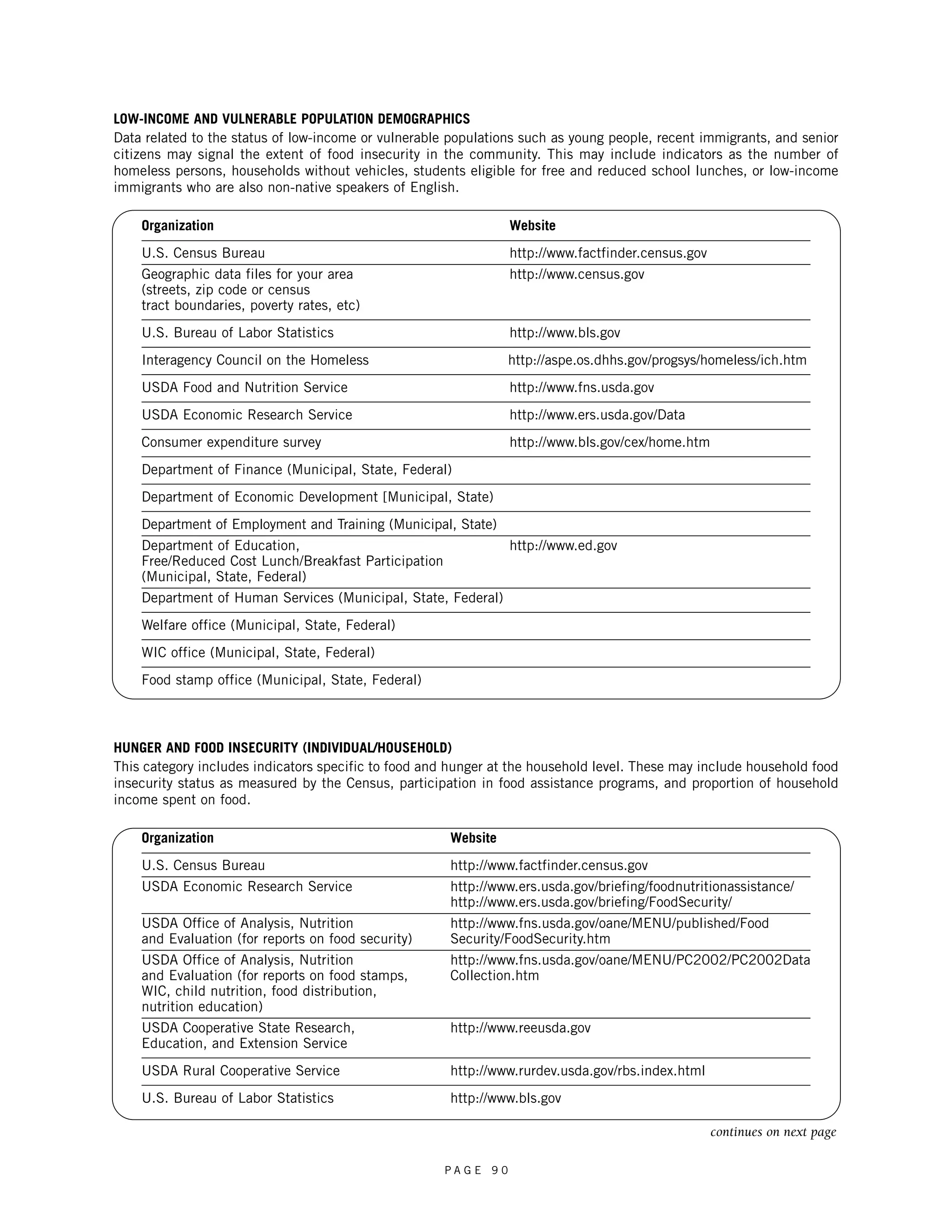 LOW-INCOME AND VULNERABLE POPULATION DEMOGRAPHICS 
Data related to the status of low-income or vulnerable populations such as young people, recent immigrants, and senior 
citizens may signal the extent of food insecurity in the community. This may include indicators as the number of 
homeless persons, households without vehicles, students eligible for free and reduced school lunches, or low-income 
immigrants who are also non-native speakers of English. 
Organization Website 
U.S. Census Bureau http://www.factfinder.census.gov 
Geographic data files for your area http://www.census.gov 
(streets, zip code or census 
tract boundaries, poverty rates, etc) 
U.S. Bureau of Labor Statistics http://www.bls.gov 
Interagency Council on the Homeless http://aspe.os.dhhs.gov/progsys/homeless/ich.htm 
USDA Food and Nutrition Service http://www.fns.usda.gov 
USDA Economic Research Service http://www.ers.usda.gov/Data 
Consumer expenditure survey http://www.bls.gov/cex/home.htm 
Department of Finance (Municipal, State, Federal) 
Department of Economic Development [Municipal, State) 
Department of Employment and Training (Municipal, State) 
Department of Education, http://www.ed.gov 
Free/Reduced Cost Lunch/Breakfast Participation 
(Municipal, State, Federal) 
Department of Human Services (Municipal, State, Federal) 
Welfare office (Municipal, State, Federal) 
WIC office (Municipal, State, Federal) 
Food stamp office (Municipal, State, Federal) 
HUNGER AND FOOD INSECURITY (INDIVIDUAL/HOUSEHOLD) 
This category includes indicators specific to food and hunger at the household level. These may include household food 
insecurity status as measured by the Census, participation in food assistance programs, and proportion of household 
income spent on food. 
Organization Website 
U.S. Census Bureau http://www.factfinder.census.gov 
USDA Economic Research Service http://www.ers.usda.gov/briefing/foodnutritionassistance/ 
http://www.ers.usda.gov/briefing/FoodSecurity/ 
USDA Office of Analysis, Nutrition http://www.fns.usda.gov/oane/MENU/published/Food 
and Evaluation (for reports on food security) Security/FoodSecurity.htm 
USDA Office of Analysis, Nutrition http://www.fns.usda.gov/oane/MENU/PC2002/PC2002Data 
and Evaluation (for reports on food stamps, Collection.htm 
WIC, child nutrition, food distribution, 
nutrition education) 
USDA Cooperative State Research, http://www.reeusda.gov 
Education, and Extension Service 
USDA Rural Cooperative Service http://www.rurdev.usda.gov/rbs.index.html 
U.S. Bureau of Labor Statistics http://www.bls.gov 
P A G E 9 0 
continues on next page 
 