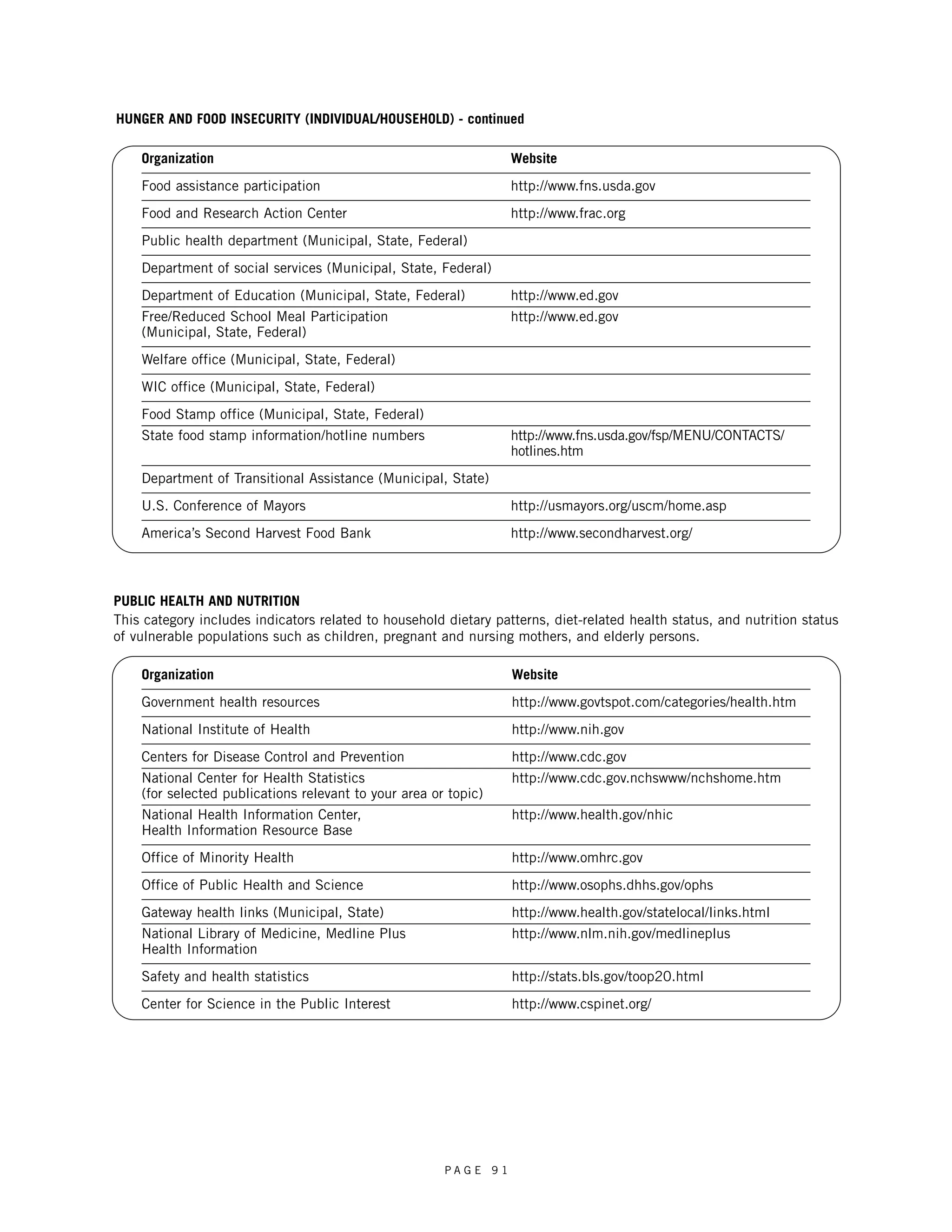 HUNGER AND FOOD INSECURITY (INDIVIDUAL/HOUSEHOLD) - continued 
Organization Website 
Food assistance participation http://www.fns.usda.gov 
Food and Research Action Center http://www.frac.org 
Public health department (Municipal, State, Federal) 
Department of social services (Municipal, State, Federal) 
Department of Education (Municipal, State, Federal) http://www.ed.gov 
Free/Reduced School Meal Participation http://www.ed.gov 
(Municipal, State, Federal) 
Welfare office (Municipal, State, Federal) 
WIC office (Municipal, State, Federal) 
Food Stamp office (Municipal, State, Federal) 
State food stamp information/hotline numbers http://www.fns.usda.gov/fsp/MENU/CONTACTS/ 
P A G E 9 1 
hotlines.htm 
Department of Transitional Assistance (Municipal, State) 
U.S. Conference of Mayors http://usmayors.org/uscm/home.asp 
America’s Second Harvest Food Bank http://www.secondharvest.org/ 
PUBLIC HEALTH AND NUTRITION 
This category includes indicators related to household dietary patterns, diet-related health status, and nutrition status 
of vulnerable populations such as children, pregnant and nursing mothers, and elderly persons. 
Organization Website 
Government health resources http://www.govtspot.com/categories/health.htm 
National Institute of Health http://www.nih.gov 
Centers for Disease Control and Prevention http://www.cdc.gov 
National Center for Health Statistics http://www.cdc.gov.nchswww/nchshome.htm 
(for selected publications relevant to your area or topic) 
National Health Information Center, http://www.health.gov/nhic 
Health Information Resource Base 
Office of Minority Health http://www.omhrc.gov 
Office of Public Health and Science http://www.osophs.dhhs.gov/ophs 
Gateway health links (Municipal, State) http://www.health.gov/statelocal/links.html 
National Library of Medicine, Medline Plus http://www.nlm.nih.gov/medlineplus 
Health Information 
Safety and health statistics http://stats.bls.gov/toop20.html 
Center for Science in the Public Interest http://www.cspinet.org/ 
 
