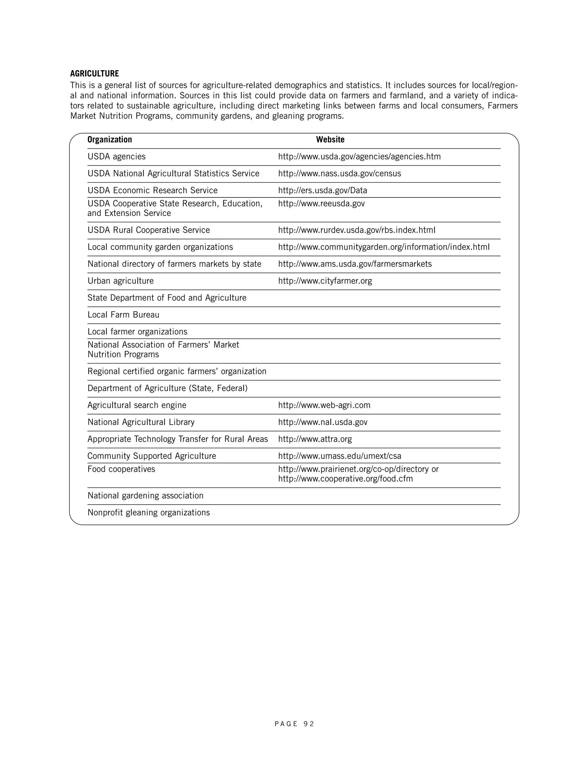 AGRICULTURE 
This is a general list of sources for agriculture-related demographics and statistics. It includes sources for local/region-al 
and national information. Sources in this list could provide data on farmers and farmland, and a variety of indica-tors 
related to sustainable agriculture, including direct marketing links between farms and local consumers, Farmers 
Market Nutrition Programs, community gardens, and gleaning programs. 
Organization Website 
USDA agencies http://www.usda.gov/agencies/agencies.htm 
USDA National Agricultural Statistics Service http://www.nass.usda.gov/census 
USDA Economic Research Service http://ers.usda.gov/Data 
USDA Cooperative State Research, Education, http://www.reeusda.gov 
and Extension Service 
USDA Rural Cooperative Service http://www.rurdev.usda.gov/rbs.index.html 
Local community garden organizations http://www.communitygarden.org/information/index.html 
National directory of farmers markets by state http://www.ams.usda.gov/farmersmarkets 
Urban agriculture http://www.cityfarmer.org 
State Department of Food and Agriculture 
Local Farm Bureau 
Local farmer organizations 
National Association of Farmers’ Market 
Nutrition Programs 
Regional certified organic farmers’ organization 
Department of Agriculture (State, Federal) 
Agricultural search engine http://www.web-agri.com 
National Agricultural Library http://www.nal.usda.gov 
Appropriate Technology Transfer for Rural Areas http://www.attra.org 
Community Supported Agriculture http://www.umass.edu/umext/csa 
Food cooperatives http://www.prairienet.org/co-op/directory or 
http://www.cooperative.org/food.cfm 
P A G E 9 2 
National gardening association 
Nonprofit gleaning organizations 
 