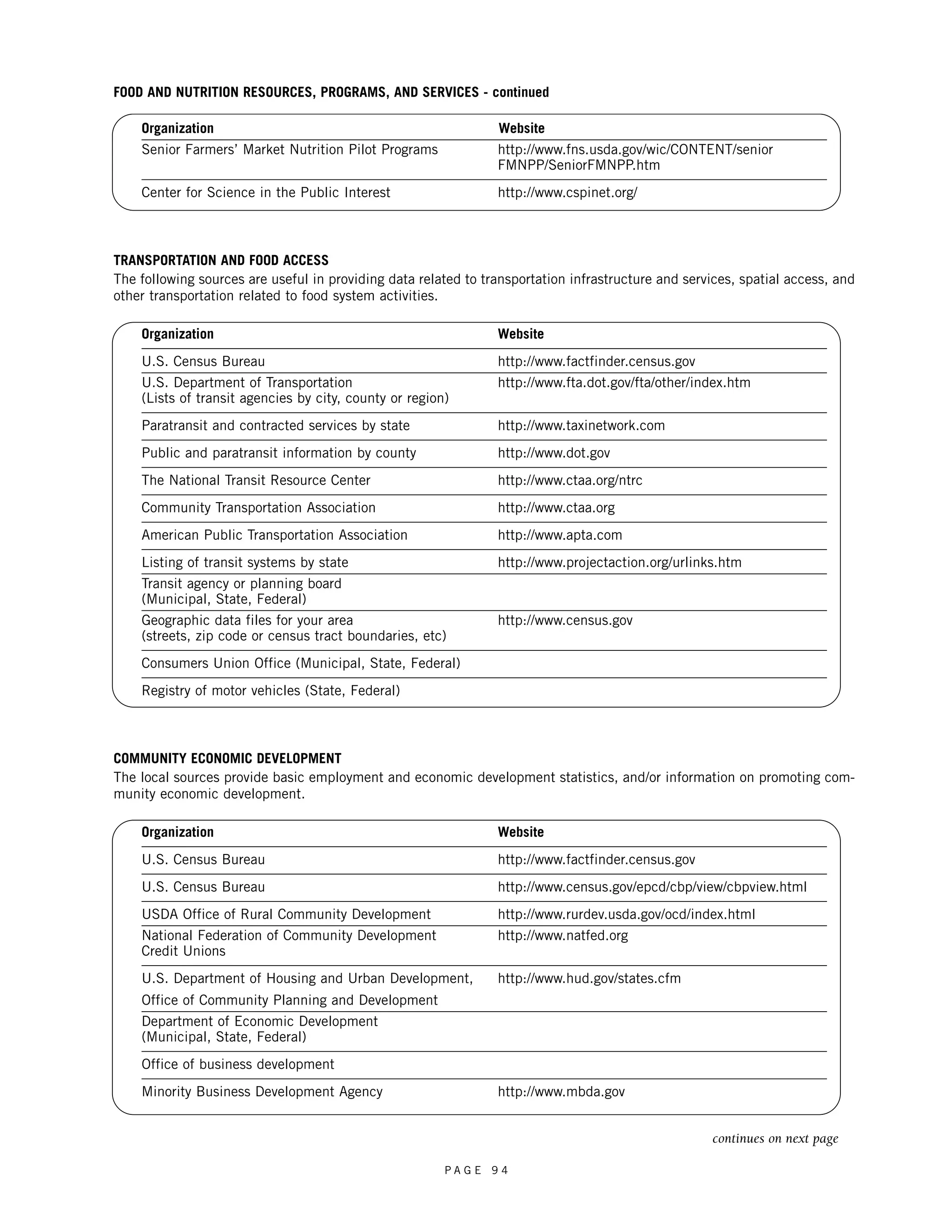 Organization Website 
Senior Farmers’ Market Nutrition Pilot Programs http://www.fns.usda.gov/wic/CONTENT/senior 
FMNPP/SeniorFMNPP.htm 
Center for Science in the Public Interest http://www.cspinet.org/ 
TRANSPORTATION AND FOOD ACCESS 
The following sources are useful in providing data related to transportation infrastructure and services, spatial access, and 
other transportation related to food system activities. 
Organization Website 
U.S. Census Bureau http://www.factfinder.census.gov 
U.S. Department of Transportation http://www.fta.dot.gov/fta/other/index.htm 
(Lists of transit agencies by city, county or region) 
Paratransit and contracted services by state http://www.taxinetwork.com 
Public and paratransit information by county http://www.dot.gov 
The National Transit Resource Center http://www.ctaa.org/ntrc 
Community Transportation Association http://www.ctaa.org 
American Public Transportation Association http://www.apta.com 
Listing of transit systems by state http://www.projectaction.org/urlinks.htm 
Transit agency or planning board 
(Municipal, State, Federal) 
Geographic data files for your area http://www.census.gov 
(streets, zip code or census tract boundaries, etc) 
Consumers Union Office (Municipal, State, Federal) 
Registry of motor vehicles (State, Federal) 
COMMUNITY ECONOMIC DEVELOPMENT 
The local sources provide basic employment and economic development statistics, and/or information on promoting com-munity 
P A G E 9 4 
economic development. 
Organization Website 
U.S. Census Bureau http://www.factfinder.census.gov 
U.S. Census Bureau http://www.census.gov/epcd/cbp/view/cbpview.html 
USDA Office of Rural Community Development http://www.rurdev.usda.gov/ocd/index.html 
National Federation of Community Development http://www.natfed.org 
Credit Unions 
U.S. Department of Housing and Urban Development, http://www.hud.gov/states.cfm 
Office of Community Planning and Development 
Department of Economic Development 
(Municipal, State, Federal) 
Office of business development 
Minority Business Development Agency http://www.mbda.gov 
continues on next page 
FOOD AND NUTRITION RESOURCES, PROGRAMS, AND SERVICES - continued 
 