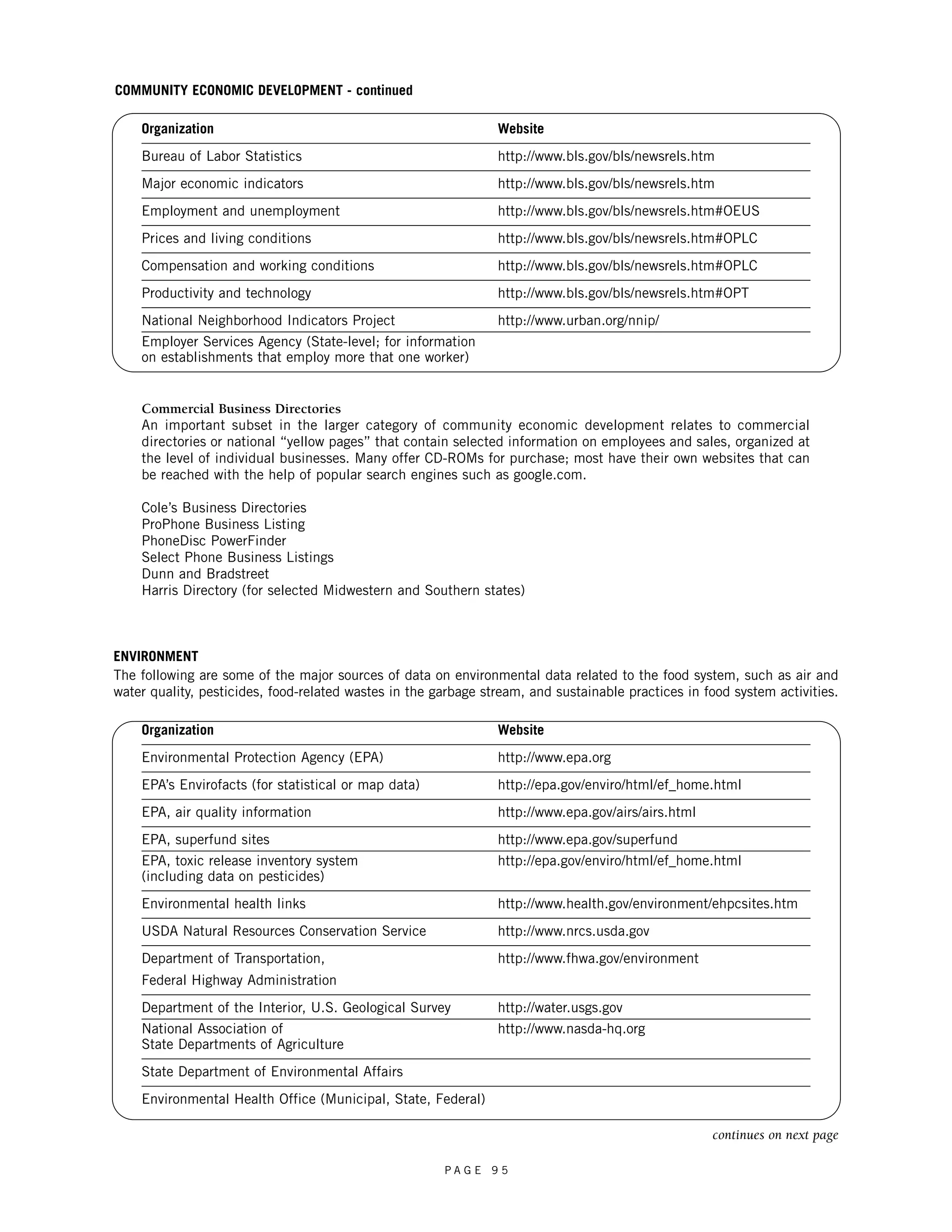Organization Website 
Bureau of Labor Statistics http://www.bls.gov/bls/newsrels.htm 
Major economic indicators http://www.bls.gov/bls/newsrels.htm 
Employment and unemployment http://www.bls.gov/bls/newsrels.htm#OEUS 
Prices and living conditions http://www.bls.gov/bls/newsrels.htm#OPLC 
Compensation and working conditions http://www.bls.gov/bls/newsrels.htm#OPLC 
Productivity and technology http://www.bls.gov/bls/newsrels.htm#OPT 
National Neighborhood Indicators Project http://www.urban.org/nnip/ 
Employer Services Agency (State-level; for information 
on establishments that employ more that one worker) 
Commercial Business Directories 
An important subset in the larger category of community economic development relates to commercial 
directories or national “yellow pages” that contain selected information on employees and sales, organized at 
the level of individual businesses. Many offer CD-ROMs for purchase; most have their own websites that can 
be reached with the help of popular search engines such as google.com. 
Cole’s Business Directories 
ProPhone Business Listing 
PhoneDisc PowerFinder 
Select Phone Business Listings 
Dunn and Bradstreet 
Harris Directory (for selected Midwestern and Southern states) 
ENVIRONMENT 
The following are some of the major sources of data on environmental data related to the food system, such as air and 
water quality, pesticides, food-related wastes in the garbage stream, and sustainable practices in food system activities. 
Organization Website 
Environmental Protection Agency (EPA) http://www.epa.org 
EPA’s Envirofacts (for statistical or map data) http://epa.gov/enviro/html/ef_home.html 
EPA, air quality information http://www.epa.gov/airs/airs.html 
EPA, superfund sites http://www.epa.gov/superfund 
EPA, toxic release inventory system http://epa.gov/enviro/html/ef_home.html 
(including data on pesticides) 
Environmental health links http://www.health.gov/environment/ehpcsites.htm 
USDA Natural Resources Conservation Service http://www.nrcs.usda.gov 
Department of Transportation, http://www.fhwa.gov/environment 
Federal Highway Administration 
Department of the Interior, U.S. Geological Survey http://water.usgs.gov 
National Association of http://www.nasda-hq.org 
State Departments of Agriculture 
State Department of Environmental Affairs 
Environmental Health Office (Municipal, State, Federal) 
P A G E 9 5 
continues on next page 
COMMUNITY ECONOMIC DEVELOPMENT - continued 
 