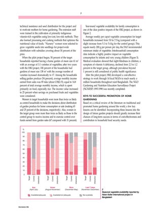 100 
90 
80 
70 
60 
50 
40 
30 
20 
10 
FNA/ANA 22, 1998 
7 
technical assistance and seed distribution for the project and 
to motivate mothers for home gardening. The extension staff 
were trained in the cultivation of primarily indigenous 
vitamin-rich vegetables using low-cost, low-risk methods. They 
also learned processing and cooking methods that optimize the 
nutritional value of foods. “Nursery” women were selected to 
grow vegetable seeds into seedlings for project-wide 
distribution with subsidies covering about 30 percent of the 
price. 
When the pilot project began, 50 percent of the target 
households reported having a home garden of mean size 61 m2 
with an average of 3.1 varieties of vegetables; after two years 
with the HKI project, 100 percent of the households had 
gardens of mean size 138 m2 with the average number of 
varieties increased dramatically to 17. Among the households 
selling garden produce (54 percent), average monthly income 
earned from sales was 85 taka (about US$2.15), equal to 14.8 
percent of total average monthly income, which is spent 
primarily on food, especially rice. The income value increased 
to 25 percent when savings on purchased fruits and vegetables 
were considered. 
Women in target households were more than twice as likely 
as control households to make the decisions about distribution 
of garden produce for home consumption or sale (making 65 
and 25 percent of the decisions, respectively). Also, women in 
the target group were more than twice as likely as those in the 
control group to receive income and to exercise control over 
funds earned from garden sales (67 compared with 31 percent). 
Year-round vegetable availability for family consumption is 
one of the clear positive impacts of the HKI project, as shown in 
Figure 2. 
Average weekly per caput vegetable consumption for target 
households increased from 5.8 to 7.5 kg (compared with a 
slight increase from 5.1 to 5.4 kg for the control group). This 
equals nearly 200 g per person per day, the FAO recommended 
minimum intake of vegetables. Intrahousehold consumption 
data indicate a highly positive impact on vegetable 
consumption by infants and very young children (Figure 3). 
Medical evaluation showed that night blindness in children, a 
symptom of vitamin A deficiency, declined from 2.3 to 1.2 
percent in the target group, although prevalence beyond 
1 percent is still considered of public health significance. 
After the pilot project, HKI developed a cost-effective 
strategy to work through 14 local NGOs to reach nearly a 
million households throughout rural Bangladesh. The NGO 
Gardening and Nutrition Education Surveillance Project 
(NGNESP) 1993-1998 was recently completed. 
KEYS TO SUCCESSFUL PROMOTION OF HOME 
GARDENING 
Based on a critical review of the literature on traditional and 
promoted home gardening around the world, a few key 
lessons can be identified. Incorporating these lessons into the 
design of future garden projects should greatly increase their 
chances of long-term success in terms of cost-effectiveness and 
contribution to household food security needs. 
2 
Seasonal vegetable availability reported by 
Helen Keller International project in 
Bangladesh 
Target 
Control 
Interaction 
Target 
Control 
Interaction 
Target 
Control 
Interaction 
Target 
Control 
Interaction 
0 
Available/adequate Available/not adequate Not available 
% 
Aus 
(April-July) 
Aman 
(August-November) 
Boro 
(December-May) 
Last 7 days 
(November-December) 
 