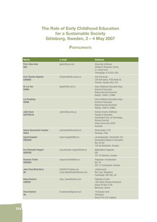 134 
The Role of Early Childhood Education 
for a Sustainable Society 
Göteborg, Sweden, 2 – 4 May 2007 
PARTICIPANTS 
Name e-mail Address 
Prof. Lilian Katz 
USA 
lgkatz@uiuc.edu University of Illinois 
Children’s Research Center 
51, Gerty Drive 
Champaign, IL 61820, USA 
Prof. Charles Hopkins 
CANADA 
CHopkins@edu.yorku.ca York University 
339 York lanes, 4700 Keele St. 
Toronto, Canada, M3J 1P3 
Dr. Liu Yan 
CHINA 
lyjelp@263.net.cn Early Childhood Education Dept. 
School of Education 
Beijing Normal University 
Beijing, 100875, CHINA 
Liu Fengfeng 
CHINA 
Early Childhood Education Dept. 
School of Education 
Beijing Normal University 
Beijing, 100875, CHINA 
Julie Davis 
AUSTRALIA 
j.davis@qut.edu.au School of Early Childhood 
Faculty of Education 
Queensland Univ. of Technology 
Victoria Park Rd 
Kelvin Grove QLD 4059 
Australia 
Selma Simonstein Fuentes 
CHILE 
ssimonstein@ucentral.cl Santa Isabel 1278 
Santiago, Chile 
Ingrid Engdahl 
SWEDEN 
Ingrid.Engdahl@lhs.se Lärarhögskolan i Stockholm, IOL 
Stockholm Institute of Education 
Box 34103 
100 26 Stockholm, Sweden 
Eva Ärlemalm-Hagsér 
SWEDEN 
eva.arlemalm-hagser@mdh.se Mälardalens högskola 
ISB 
721 23 Västerås, Sweden 
Susanne Thulin 
SWEDEN 
susanne.thulin@hkr.se Högskolan i Kristianstad 
Box 59 
291 21 Kristianstad, Sweden 
John Siraj-Blatchford 
UK 
john@327matters.org 
j.siraj-blatchford@ntlworld.com 
Leatherwood 
Bar Lane, Stapleford 
Cambridge, CB2 5BJ, UK 
Hawa Kamara 
LIBERIA 
ansu_hawa@yahoo.com Felloship of Faith 
19th street Tubman Boulevard 
Sinkor PO Box 4738 
Monrovia, Liberia 
Tricia Herbert 
UK 
triciaherbert@gmail.com 16 Bowden farm 
Yealmpton 
Devon PL8 2JX, England 
 
