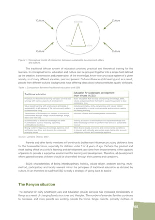 95 
Culture Culture 
Culture 
Environmental 
S.D. 
Social Economic 
Figure 1. Conceptual model of interaction between sustainable development pillars 
and culture. 
Culture 
The traditional African system of education provided practical and theoretical training for the 
learners. In conceptual terms, education and culture can be grouped together into a single fi eld defi ned 
as the creation, transmission and preservation of the knowledge, know-how and value system of a given 
society, or of many different societies, past and present. Culture infl uences child rearing and, as a result, 
people from different cultural backgrounds have differing ideas about what constitutes quality childcare. 
Table 1. Comparison between traditional education and ESD 
Traditional education 
Education for sustainable development 
(main thrusts of ESD) 
Practical and theoretical learning for basic survival and 
synergy with various aspects of development 
Basic education that focuses on imparting knowledge, skills, 
values and perspectives that lead to supporting people to lead 
sustainable lives 
Value-based learning with emphasis on principles of 
sustainability in all spheres of life by community elders, 
for harmonious living 
Includes principles, skills, perspectives and values related 
to sustainability in social, environmental and economic realms 
for lifelong learning 
Transmission of information on matters of concern to 
communities through village council meetings, songs, 
dance and role-play 
Informed citizens and knowledgeable communities 
Apprenticeship to enhance knowledge and skills 
in professions such as masonry, carpentry 
and traditional medicine 
Training all sectors of the workforce to impart knowledge and 
skills necessary for them to perform their work in a sustainable 
manner 
Strong roots in indigenous knowledge systems, tried 
and tested over time, and dynamic to incorporate 
emerging issues 
Meet diverse social, economic and environmental conditions 
in relevant and culturally appropriate ways, taking into account 
indigenous cultures and knowledge systems 
Source: Lorraine Otieno, 2007. 
Parents and other family members will continue to be the main infl uences on young children’s lives 
for the foreseeable future, especially for children under 3 or 4 years of age. Perhaps the greatest and 
most lasting effect on a child’s learning and development can come from improvements in the capacity 
of parents to provide a supportive environment for learning and development. Therefore, all development 
efforts geared towards children should be channelled through their parents and caregivers. 
ESD’s characteristics of being interdisciplinary, holistic, values-driven, problem solving, multi-method, 
participatory and locally relevant mirror the principles of traditional education as dictated by 
culture. It can therefore be said that ESD is really a strategy of ‘going back to basics’. 
The Kenyan situation 
The demand for Early Childhood Care and Education (ECCE) services has increased considerably in 
Kenya as a result of changing family structures and lifestyles. The number of extended families continues 
to decrease, and more parents are working outside the home. Single parents, primarily mothers or 
 