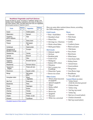 Healthiest Vegetable and Fruit Choices 
Foods are listed by “score” according to “healthiest” ratings in the 
Nutrition Action Healthletter, published by the Center for Science in 
the Public Interest, 2003. The table below lists fruits and vegetables 
that are good sources of Vitamins A and C. 
Fruits Vitamins Vegetables Vitamins 
A C A C 
Guava * Collard greens * * 
Watermelon * Spinach * * 
Grapefruit, * Kale * * pink or red/juice 
Kiwifruit * Swiss chard * * 
Papaya * * Bell pepper, * * red 
Cantaloupe * * Sweet potato * * 
Orange/juice & * Pumpkin * Mandarin Orange 
Strawberries * Carrots * 
Apricots * Broccoli * * 
Blackberries Okra 
Grapefruit, * Brussels Sprouts * white/juice 
Raspberries * Romaine lettuce 
Tangerine & * Potato with skin * Tangelo 
Persimmon Squash, winter * 
Mango * * Bell pepper, * green 
Honeydew melon * Mixed * vegetables 
Star Fruit Snow peas 
Blueberries Peas 
Plums Asparagus * 
Banana Endive 
Cherries Tomato * * 
Peaches Avocado 
Grapes Potato, no skin * 
Rhubarb Cauliflower * 
∗ Excellent source of this nutrient 
Here are some other nutrient dense choices, according 
the CSPIs ranking system. 
Cold Cereals 
• Bran – buds/flakes 
• Shredded wheat 
• Wheat Chex 
• Oat rings (i.e.: Cheerios) 
• Whole wheat flakes 
• Multi-grain flakes 
Hot Cereals 
• Oatmeal, regular 
• Oat bran 
• Breakfast pilaf 
• Cream of rye 
• Multigrain 
• Ralston 100% wheat 
• Wheatena 
• Hot ‘n creamy rice 
(Lundberg) 
• Wheat-free 7 grain 
• Brown rice cream 
Other Grains 
• Whole wheat macaroni 
&-spaghetti 
• Spinach spaghetti 
• Bulgur 
• Barley, milled 
• Wild rice 
• Brown rice 
• Spaghetti 
• Macaroni 
• White rice, converted 
Beans 
• Soybeans 
• Pinto beans 
• Chickpeas 
• Lentils 
• Cranberry beans 
• Black-eyed peas 
• Pink beans 
• Navy beans 
• Black beans 
• White beans 
• Lima beans, baby 
• Kidney beans 
• Adzuki beans 
• Great northern 
• Mung beans 
• Lima Beans, large 
• Broadbeans 
• Peas, split, green 
Leanest Meats (no skin) 
• Turkey breast 
whole & extra lean ground 
• Chicken breast 
• Turkey wing 
• Veal leg, top round 
• Turkey leg 
• Beef eye of round (select) 
• Chicken drumstick 
• Beef top round (select) 
What’s Right for Young Children I I • Wisconsin Department of Public Instruction 5 
 