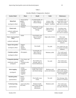 Agroecology based garden system and educational program 44 
Table 1. 
Garden Models, Comparative Analysis 
Garden Model Plants Health Yields Maintenance 
Raised bed 
(ecological, urban) 
- Sweet and hot 
peppers 
- Lettuce 
- Spinach 
- Tomatoes 
Excellent health, few 
signs of pest or 
disease damage 
Lettuces- high 
Tomatoes- high 
Peppers – moderate 
Excellent water 
conservation, ease of 
labor, few weeds, 
high costs to construct 
Potato stack 
(cultural, traditional, 
ecological) 
- Potatoes Good health, no signs 
of pest or disease 
damage 
High yields of 
relatively small 
potatoes 
Excellent water 
conservation, few 
weeds, ease of labor, 
low costs to construct 
Native American herb 
wheel 
(cultural, traditional) 
- Herbs Good health, some 
signs of nutrient 
deficiencies 
High yields of herbs Poor water 
conservation, many 
weeds, low costs to 
construct, but labor 
intensive 
Square foot garden 
(ecological, urban) 
- Peppers 
- Herbs 
- Squash 
- Tomatoes 
Poor health No yield Few weeds, low cost 
to construct, but labor 
intensive 
Container gardens 
(ecological, urban) 
- Hot peppers 
Good health, few 
signs of pest or 
disease damage 
Moderate yields Few weeds, good 
water conservation, 
low cost to construct 
Companion planting 
(traditional, cultural, 
ecological) 
- Corn, beans, and 
squash 
- Tomatoes, peas, 
marigolds 
Poor health, poor 
drainage, signs of 
nutrient deficiencies 
No yield Few weeds, poor 
water conservation 
Intercropping 
(ecological) 
- carrots 
- cauliflower 
- kohlrabi 
- tomatoes 
- eggplant 
Limited growth, poor 
health, signs of pest 
and disease damage 
Moderate yield 
carrots and tomatoes 
High maintenance, 
many weeds, requires 
precision in planting 
and management 
Keyhole garden 
(permaculture) 
-lettuce 
-tomatos 
- onions 
- basil 
Poor health, many 
weeds, 
No yield Poor drainage, labor 
intensive to construct 
Vertical growing 
(permaculture) 
- green and yellow 
wax beans 
Moderate health, 
signs of pest damage 
and nutrient 
deficiencies 
Moderate yield Few weeds, poor 
water conservation, 
uses space efficiently 
October 2010 Gilbert, Kendall 
 