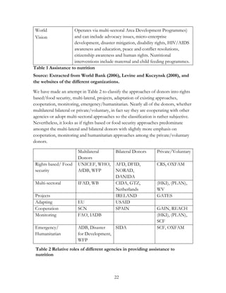 22 
World 
Vision 
Operates via multi-sectoral Area Development Programmes) 
and can include advocacy issues, micro-enterprise 
development, disaster mitigation, disability rights, HIV/AIDS 
awareness and education, peace and conflict resolutions, 
citizenship awareness and human rights. Nutritional 
interventions include maternal and child feeding programmes. 
Table 1 Assistance to nutrition 
Source: Extracted from World Bank (2006), Levine and Kuczynsk (2008), and 
the websites of the different organizations. 
We have made an attempt in Table 2 to classify the approaches of donors into rights 
based/food security, multi-lateral, projects, adaptation of existing approaches, 
cooperation, monitoring, emergency/humanitarian. Nearly all of the donors, whether 
multilateral bilateral or private/voluntary, in fact say they are cooperating with other 
agencies or adopt multi-sectoral approaches so the classification is rather subjective. 
Nevertheless, it looks as if rights based or food security approaches predominate 
amongst the multi-lateral and bilateral donors with slightly more emphasis on 
cooperation, monitoring and humanitarian approaches among the private/voluntary 
donors. 
Multilateral 
Donors 
Bilateral Donors Private/Voluntary 
Rights based/ Food 
security 
UNICEF, WHO, 
AfDB, WFP 
AFD, DFID, 
NORAD, 
DANIDA 
CRS, OXFAM 
Multi-sectoral IFAD, WB CIDA, GTZ, 
Netherlands 
(HKI), (PLAN), 
WV 
Projects IRELAND GATES 
Adapting EU USAID 
Cooperation SCN SPAIN GAIN, REACH 
Monitoring FAO, IADB (HKI), (PLAN), 
SCF 
Emergency/ 
Humanitarian 
ADB, Disaster 
for Development, 
WFP 
SIDA SCF, OXFAM 
Table 2 Relative roles of different agencies in providing assistance to 
nutrition 
 