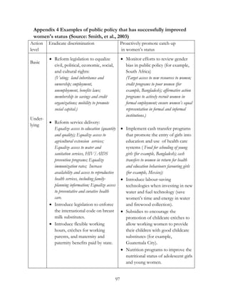 Appendix 4 Examples of public policy that has successfully improved 
women's status (Source: Smith, et al., 2003) 
Action 
Eradicate discrimination Proactively promote catch-up 
level 
97 
in women‟s status 
Basic 
Under-lying 
 Reform legislation to equalize 
civil, political, economic, social, 
and cultural rights: 
(Voting; land inheritance and 
ownership; employment, 
unemployment, benefits laws; 
membership in savings and credit 
organizations; mobility to promote 
social capital.) 
 Reform service delivery: 
Equalize access to education (quantity 
and quality); Equalize access to 
agricultural extension services; 
Equalize access to water and 
sanitation services, HIV/AIDS 
prevention programs; Equalize 
immunization rates; Increase 
availability and access to reproductive 
health services, including family-planning 
information; Equalize access 
to preventative and curative health 
care. 
 Introduce legislation to enforce 
the international code on breast 
milk substitutes. 
 Introduce flexible working 
hours, crèches for working 
parents, and maternity and 
paternity benefits paid by state. 
 Monitor efforts to review gender 
bias in public policy (for example, 
South Africa) 
(Target access to new resources to women; 
credit programs to poor women (for 
example, Bangladesh); affirmative action 
programs to actively recruit women in 
formal employment; ensure women’s equal 
representation in formal and informal 
institutions.) 
 Implement cash transfer programs 
that promote the entry of girls into 
education and use of health care 
systems ( Food for schooling of young 
girls (for example, Bangladesh); cash 
transfers to women in return for health 
and education behaviours favouring girls 
(for example, Mexico)) 
 Introduce labour-saving 
technologies when investing in new 
water and fuel technology (save 
women‟s time and energy in water 
and firewood collection). 
 Subsidies to encourage the 
promotion of childcare crèches to 
allow working women to provide 
their children with good childcare 
substitutes (for example, 
Guatemala City). 
 Nutrition programs to improve the 
nutritional status of adolescent girls 
and young women. 
 