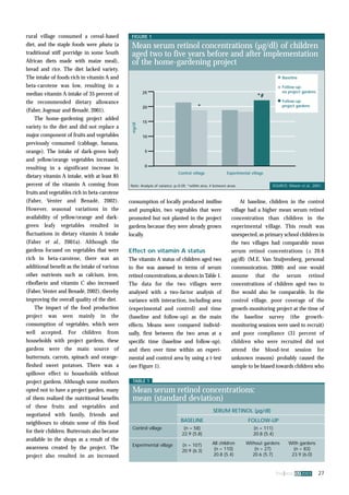 FIGURE 1 
Mean serum retinol concentrations (μg/dl) of children 
aged two to five years before and after implementation 
of the home-gardening project 
SOURCE: Mason et al., 2001. 
fna ana 32 2003 27 
rural village consumed a cereal-based 
diet, and the staple foods were phutu (a 
traditional stiff porridge in some South 
African diets made with maize meal), 
bread and rice. The diet lacked variety. 
The intake of foods rich in vitamin A and 
beta-carotene was low, resulting in a 
median vitamin A intake of 35 percent of 
the recommended dietary allowance 
(Faber, Jogessar and Benadé, 2001). 
The home-gardening project added 
variety to the diet and did not replace a 
major component of fruits and vegetables 
previously consumed (cabbage, banana, 
orange). The intake of dark-green leafy 
and yellow/orange vegetables increased, 
resulting in a significant increase in 
dietary vitamin A intake, with at least 85 
percent of the vitamin A coming from 
fruits and vegetables rich in beta-carotene 
(Faber, Venter and Benadé, 2002). 
However, seasonal variations in the 
availability of yellow/orange and dark-green 
leafy vegetables resulted in 
fluctuations in dietary vitamin A intake 
(Faber et al., 2001a). Although the 
gardens focused on vegetables that were 
rich in beta-carotene, there was an 
additional benefit as the intake of various 
other nutrients such as calcium, iron, 
riboflavin and vitamin C also increased 
(Faber, Venter and Benadé, 2002), thereby 
improving the overall quality of the diet. 
The impact of the food production 
project was seen mainly in the 
consumption of vegetables, which were 
well accepted. For children from 
households with project gardens, these 
gardens were the main source of 
butternuts, carrots, spinach and orange-fleshed 
sweet potatoes. There was a 
spillover effect to households without 
project gardens. Although some mothers 
opted not to have a project garden, many 
of them realized the nutritional benefits 
of these fruits and vegetables and 
negotiated with family, friends and 
neighbours to obtain some of this food 
for their children. Butternuts also became 
available in the shops as a result of the 
awareness created by the project. The 
project also resulted in an increased 
consumption of locally produced imifino 
and pumpkin, two vegetables that were 
promoted but not planted in the project 
gardens because they were already grown 
locally. 
Effect on vitamin A status 
The vitamin A status of children aged two 
to five was assessed in terms of serum 
retinol concentrations, as shown in Table 1. 
The data for the two villages were 
analysed with a two-factor analysis of 
variance with interaction, including area 
(experimental and control) and time 
(baseline and follow-up) as the main 
effects. Means were compared individ-ually, 
first between the two areas at a 
specific time (baseline and follow-up), 
and then over time within an experi-mental 
and control area by using a t-test 
(see Figure 1). 
At baseline, children in the control 
village had a higher mean serum retinol 
concentration than children in the 
experimental village. This result was 
unexpected, as primary school children in 
the two villages had comparable mean 
serum retinol concentrations (± 20.6 
μg/dl) (M.E. Van Stuijvenberg, personal 
communication, 2000) and one would 
assume that the serum retinol 
concentrations of children aged two to 
five would also be comparable. In the 
control village, poor coverage of the 
growth-monitoring project at the time of 
the baseline survey (the growth-monitoring 
sessions were used to recruit) 
and poor compliance (31 percent of 
children who were recruited did not 
attend the blood-test session for 
unknown reasons) probably caused the 
sample to be biased towards children who 
TABLE 1 
Mean serum retinol concentrations: 
mean (standard deviation) 
SERUM RETINOL (μg/dl) 
BASELINE FOLLOW-UP 
Control village (n = 58) (n = 111) 
22.9 (5.8) 20.8 (5.4) 
Experimental village (n = 107) 
20.9 (6.3) 
All children 
(n = 110) 
20.8 (5.4) 
Without gardens 
(n = 27) 
20.6 (5.7) 
With gardens 
(n = 83) 
23.9 (6.0) 
Control village Experimental village 
mg/dl 
25 
20 
15 
10 
5 
0 
Note: Analysis of variance: p<0.05; *within area, # between areas. 
*# 
Baseline 
Follow-up: 
no project gardens 
Follow-up: 
* project gardens 
 