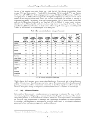 An Essential Package of School-Based Interventions for Southern Africa 
In spite of the negative forces, only Angola has a NER for girls (28%) below the sub-Sahara Africa 
average (59%) and four countries - Angola (28%), Mozambique (56%), Swaziland (77%) and Zambia 
(66%) - have girls NER below the developing countries average {80%} (table 1). Mozambique at 55% has 
a low proportion of children who reach grade five. Completion of primary schooling is necessary for all 
children so that they can acquire basic literacy and life skills. Furthermore, the situation of illiteracy is 
serious amongst adults. The estimates show that less than one-third (29%) of women know how to read 
and write in Mozambique followed by less than half (47%) in Malawi. If present trends continue, 
Zimbabwe, South Africa, Namibia and Botswana have a high chance of achieving all three of the Dakar 
goals; Lesotho, Malawi and Swaziland are likely to miss at least one goal, while Angola, Mozambique and 
Zambia are at serious risk of not achieving any of the three goals1. 
Table 1: Key education indicators in targeted countries 
- 9 - 
Country 
Primary 
education 
GER, 
Boys (%) 
Primary 
education 
GER, 
Girls (%) 
Primary 
education 
NER, 
Boys (%) 
Primary 
education 
NER, 
Girls (%) 
% of pupils 
who reach 
grade 5, 
Boys 
% of 
pupils 
who reach 
grade 5, 
Girls 
Adult 
literacy 
rate, 
age 15+, 
male (%) 
Adult 
literacy 
rate, 
age 15+, 
female 
(%) 
Angola 80 69 32 28 76 76 -- -- 
Botswana 103 103 79 83 96 -- 75 80 
Lesotho 123 125 81 88 89 -- 73 94 
Malawi 149 143 81 81 79 -- 75 47 
Mozambique 110 87 63 56 55 32 60 29 
Namibia 106 106 76 81 95 -- 83 81 
South Africa 107 103 89 90 99 -- 86 85 
Swaziland 103 98 76 77 94 -- 81 79 
Zambia 81 76 66 66 88 -- 85 72 
Zimbabwe 100 98 82 83 94 -- 93 85 
Average 
92 80 64 59 83 73 69 53 
SSA 
Average, 
developing 
countries 
105 96 86 80 89 -- 81 66 
Source: The State of the World’s Children (UNICEF, 2005) 
The low literacy levels amongst women are a serious handicap for the economic and social development 
and for efforts to reduce the endemic poverty in the region. Determined, joint efforts by all concerned 
partners, governments and the international community are therefore urgently needed to reverse the 
situation. The regional strategy on integrated school-based interventions is a response to this challenge. 
2.3.1 Early Childhood Education 
Early childhood development is a critical component of programming for education. The issues of under-achievement, 
repetition and high dropout rates are still a major challenge for educators and policy makers. 
Many of the problems of underachievement at both the primary and secondary levels have been traced to 
the early years where the foundation for learning is laid. Early learning programmes can make a difference 
in preparing a solid foundation for learning and in promoting gender equity by providing a good start to 
girls as well as boys and by promoting positive gender socialization. 
1 Education for All – Is the World on Track? EFA Global Monitoring Report 2002 ; UNESCO, Paris, 2002 
 