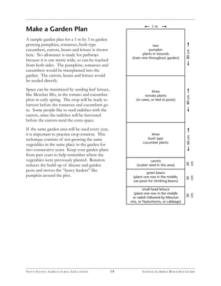 Make a Garden Plan 
A sample garden plan for a 1 m by 3 m garden 
growing pumpkins, tomatoes, bush type 
cucumbers, carrots, beans and lettuce is shown 
here. No allowance is made for pathways 
because it is one metre wide, so can be reached 
from both sides. The pumpkins, tomatoes and 
cucumbers would be transplanted into the 
garden. The carrots, beans and lettuce would 
be seeded directly. 
Space can be maximized by seeding leaf lettuce, 
like Mesclun Mix, in the tomato and cucumber 
plots in early spring. The crop will be ready to 
harvest before the tomatoes and cucumbers go 
in. Some people like to seed radishes with the 
carrots, since the radishes will be harvested 
before the carrots need the extra space. 
If the same garden area will be used every year, 
it is important to practice crop rotation. This 
technique consists of not growing the same 
vegetables in the same place in the garden for 
two consecutive years. Keep your garden plans 
from past years to help remember where the 
vegetables were previously planted. Rotation 
reduces the build-up of disease and garden 
pests and moves the “heavy feeders” like 
pumpkin around the plot. 
1 m 
20 60 cm 80 cm 80 cm 
cm 
30 
cm 
30 
cm 
two 
pumpkin 
plants in mounds 
(train vine throughout garden) 
three 
tomato plants 
(in cases, or tied to posts) 
three 
bush type 
cucumber plants 
carrots 
(scatter seed in this area) 
green beans 
(plant one row in the middle, 
use posts for climbing beans) 
small head lettuce 
(plant one row in the middle 
or radish followed by Mesclun 
mix, or Nasturtiums, or cabbage) 
NOVA SCOTIA AGRICULTURAL EDUCATION 14 SCHOOL GARDEN RESOURCE GUIDE 
 