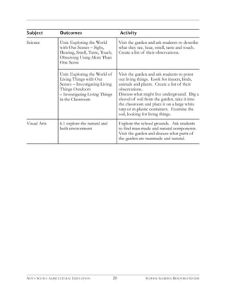 Subject Outcomes Activity 
Visual Arts 6.1 explore the natural and 
built environment 
Explore the school grounds. Ask students 
to find man-made and natural components. 
Visit the garden and discuss what parts of 
the garden are manmade and natural. 
Unit: Exploring the World of 
Living Things with Our 
Senses – Investigating Living 
Things Outdoors 
– Investigating Living Things 
in the Classroom 
Visit the garden and ask students to point 
out living things. Look for insects, birds, 
animals and plants. Create a list of their 
observations. 
Discuss what might live underground. Dig a 
shovel of soil from the garden, take it into 
the classroom and place it on a large white 
tarp or in plastic containers. Examine the 
soil, looking for living things. 
20 
Science Unit: Exploring the World 
with Our Senses – Sight, 
Hearing, Smell, Taste, Touch, 
Observing Using More Than 
One Sense 
Visit the garden and ask students to describe 
what they see, hear, smell, taste and touch. 
Create a list of their observations. 
NOVA SCOTIA AGRICULTURAL EDUCATION SCHOOL GARDEN RESOURCE GUIDE 
 