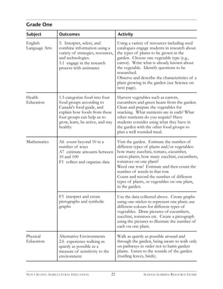 Grade One 
Subject Outcomes Activity 
English 
Language Arts 
5. Interpret, select, and 
combine information using a 
variety of strategies, resources, 
and technologies. 
5.1 engage in the research 
process with assistance 
Using a variety of resources including seed 
catalogues engage students in research about 
the types of plants to be grown in the 
garden. Choose one vegetable type (e.g., 
carrot). Write what is already known about 
the vegetable. Identify questions to be 
researched. 
Observe and describe the characteristics of a 
plant growing in the garden (see Science on 
next page). 
Health 
Education 
1.5 categorize food into four 
food groups according to 
Canada's food guide, and 
explain how foods from these 
four groups can help us to 
grow, learn, be active, and stay 
healthy 
Harvest vegetables such as carrots, 
cucumbers and green beans from the garden. 
Clean and prepare the vegetables for 
snacking. What nutrients are in each? What 
other nutrients do you require? Have 
students consider using what they have in 
the garden with the other food groups to 
plan a well rounded meal. 
Mathematics A6 count beyond 10 in a 
number of ways 
A7 estimate amounts between 
10 and 100 
F1 collect and organize data 
Visit the garden. Estimate the number of 
different types of plants and/or vegetables: 
how many zucchini, tomato, cucumber, 
onion plants; how many zucchini, cucumbers, 
tomatoes on one plant? 
Weed one row! Estimate and then count the 
number of weeds in that row. 
Count and record the number of different 
types of plants, or vegetables on one plant, 
in the garden. 
F3 interpret and create 
pictographs and symbolic 
graphs 
Use the data collected above. Create graphs 
using one sticker to represent one plant; use 
different colours for different types of 
vegetables. Draw pictures of cucumbers, 
zucchini, tomatoes etc. Create a pictograph 
using the pictures to illustrate the number of 
each on one plant. 
21 
Physical 
Education 
Alternative Environments 
2.6 experience walking as 
quietly as possible as a 
measure of sensitivity to the 
environment 
Walk as quietly as possible around and 
through the garden, being aware to walk only 
on pathways in order not to harm garden 
plants. Listen to the sounds of the garden 
(rustling leaves, birds). 
NOVA SCOTIA AGRICULTURAL EDUCATION SCHOOL GARDEN RESOURCE GUIDE 
 