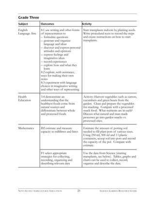 Grade Three 
Subject Outcomes Activity 
English 
Language Arts 
8.1 use writing and other forms 
of representation to 
– formulate questions 
– generate and organize 
language and ideas 
– discover and express personal 
attitudes and opinions 
– express feelings and 
imaginative ideas 
– record experiences 
– explore how and what they 
learn 
8.2 explore, with assistance, 
ways for making their own 
notes 
8.3 experiment with language 
choices in imaginative writing 
and other ways of representing 
Start transplants indoors by planting seeds. 
Write procedural texts to record the steps 
and create instructions on how to start 
transplants. 
Health 
Education 
3.4 demonstrate an 
understanding that the 
healthiest foods come from 
natural sources and 
differentiate between whole 
and processed foods 
Activity: Harvest vegetables such as carrots, 
cucumbers and green beans from the 
garden. Clean and prepare the vegetables 
for snacking. Compare with a processed 
snack food. What nutrients are in each? 
Discuss what natural and man-made 
processes go into garden snacks vs. 
processed ones. 
Mathematics D2 estimate and measure 
capacity in millilitres and litres 
Estimate the amount of potting soil 
needed to fill plant pots of various sizes. 
Using 250 ml, 500 ml and 1 l plastic 
containers, scoop soil into pots and record 
the capacity of the pot. Compare with 
estimate. 
F1 select appropriate 
strategies for collecting, 
recording, organizing and 
describing relevant data 
Use the data from Science (starting 
transplants, see below). Tables, graphs and 
charts can be used to collect, record, 
organize and describe the data. 
NOVA SCOTIA AGRICULTURAL EDUCATION 25 SCHOOL GARDEN RESOURCE GUIDE 
 