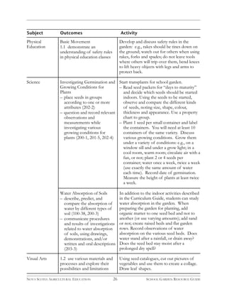 Subject Outcomes Activity 
Water Absorption of Soils 
– describe, predict, and 
compare the absorption of 
water by different types of 
soil (100-38, 200-3) 
– communicate procedures 
and results of investigations 
related to water absorption 
of soils, using drawings, 
demonstrations, and/or 
written and oral descriptions 
(203-3) 
In addition to the indoor activities described 
in the Curriculum Guide, students can study 
water absorption in the garden. When 
preparing the garden for planting, add 
organic matter to one seed bed and not to 
another (or use varying amounts); add sand 
or not; create raised beds and flat garden 
rows. Record observations of water 
absorption on the various seed beds. Does 
water stand after a rainfall, or drain away? 
Does the seed bed stay moist after a 
prolonged dry spell? 
Visual Arts 1.2 use various materials and 
processes and explore their 
possibilities and limitations 
Using seed catalogues, cut out pictures of 
vegetables and use them to create a collage. 
Draw leaf shapes. 
Science Investigating Germination and 
Growing Conditions for 
Plants 
– place seeds in groups 
according to one or more 
attributes (202-2) 
– question and record relevant 
observations and 
measurements while 
investigating various 
growing conditions for 
plants (200-1, 201-5, 202-4) 
Start transplants for school garden. 
– Read seed packets for “days to maturity” 
and decide which seeds should be started 
indoors. Using the seeds to be started, 
observe and compare the different kinds 
of seeds, noting size, shape, colour, 
thickness and appearance. Use a property 
chart to group. 
– Plant 1 seed per small container and label 
the containers. You will need at least 10 
containers of the same variety. Discuss 
various growing conditions. Grow them 
under a variety of conditions: e.g., on a 
window sill and under a grow light; in a 
cool room, warm room; circulate air with a 
fan, or not; plant 2 or 4 seeds per 
container; water once a week, twice a week 
(use exactly the same amount of water 
each time). Record date of germination. 
Measure the height of plants at least twice 
a week. 
26 
Physical 
Education 
Basic Movement 
1.1 demonstrate an 
understanding of safety rules 
in physical education classes 
Develop and discuss safety rules in the 
garden: e.g., rakes should be tines down on 
the ground; watch out for others when using 
rakes, forks and spades; do not leave tools 
where others will trip over them, bend knees 
to lift heavy objects with legs and arms to 
protect back. 
NOVA SCOTIA AGRICULTURAL EDUCATION SCHOOL GARDEN RESOURCE GUIDE 
 