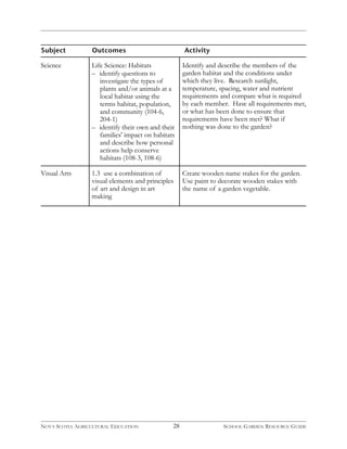 Subject Outcomes Activity 
Visual Arts 1.3 use a combination of 
visual elements and principles 
of art and design in art 
making 
Create wooden name stakes for the garden. 
Use paint to decorate wooden stakes with 
the name of a garden vegetable. 
Science Life Science: Habitats 
– identify questions to 
investigate the types of 
plants and/or animals at a 
local habitat using the 
terms habitat, population, 
and community (104-6, 
204-1) 
– identify their own and their 
families' impact on habitats 
and describe how personal 
actions help conserve 
habitats (108-3, 108-6) 
Identify and describe the members of the 
garden habitat and the conditions under 
which they live. Research sunlight, 
temperature, spacing, water and nutrient 
requirements and compare what is required 
by each member. Have all requirements met, 
or what has been done to ensure that 
requirements have been met? What if 
nothing was done to the garden? 
28 
NOVA SCOTIA AGRICULTURAL EDUCATION SCHOOL GARDEN RESOURCE GUIDE 
 