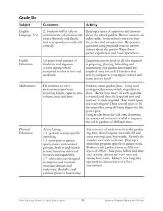 Grade Six 
Subject Outcomes Activity 
English 
Language Arts 
2. Students will be able to 
communicate information and 
ideas effectively and clearly, 
and to respond personally and 
critically. 
Develop a series of questions and answers 
about the school garden. Record answers on 
index cards. Invite school visitors to tour 
the garden and ask questions. Respond to 
questions using prepared notes to inform 
visitors about the garden. Write about 
garden experiences and food experiences. 
Health 
Education 
1.8 assess total minutes of 
moderate and vigorous 
activity during school 
compared to after school and 
weekends 
Categorize activity level of all jobs required 
in preparing, planting, harvesting and 
maintaining your garden and record the 
length of time for each. How does this 
activity compare to your regular school and 
home activity level? 
Physical 
Education 
Active Living 
1.3 perform activity-specific 
stretching 
1.5 participate in games, 
sports, dance and outdoor 
pursuits, both in and outside 
school, based on individual 
interests and capabilities 
1.7 select activities designed 
to improve and maintain 
muscular strength and 
endurance, flexibility, and 
cardiorespiratory functioning 
Use a variety of tools to work in the garden: 
dig, rake, shovel organic materials, fill and 
carry watering cans, hoe weeds. Identify the 
muscles used with each tool. Develop a 
stretching program specific to garden work. 
Perform each garden activity at different 
levels of effort. Take pulse before and after 
each activity; discuss recovery rates and 
resting heart rates. Identify how long they 
can work at various levels of effort 
(endurance). 
Mathematics D6 continue to solve 
measurement problems 
involving length, capacity, area, 
volume, mass and time 
Students create garden plans. Using seed 
catalogues, determine which vegetables to 
plant. Decide how much of each vegetable 
is wanted, and then the length of row and 
number of seeds required. How much space 
does each require? Draw several plans to fit 
the vegetables, using different shapes for the 
garden plot. 
Using results from the soil tests, determine 
the amount of nutrients needed to augment 
the soil in gardens of different sizes. 
NOVA SCOTIA AGRICULTURAL EDUCATION 30 SCHOOL GARDEN RESOURCE GUIDE 
 