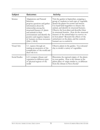 Subject Outcomes Activity 
Visual Arts 1.1 express through art 
making an awareness of the 
complexities of the world and 
their role in it. 
Observe plants in the garden. Use coloured 
clay to model a variety of vegetables. 
Science Adaptations and Natural 
Selection 
propose questions and gather 
information about the 
relationship among the 
structural features of plants 
and animals in their 
environments and identify the 
positive and negative impacts 
of humans on these resources 
(204-1, 108-8) 
Visit the garden in September, assigning a 
group of students to each type of vegetable. 
Search the plants for worms and insects. 
Use hand-held magnifiers to observe the 
animal, and identify its structural features. 
Observe the host plant and describe/draw 
its structural features. How do the structural 
features of the animal help it to survive on 
its host plant? Research the effects of the 
animal pest on the plant, and the controls 
humans use to control it. 
31 
Social Studies 6.2.1 compare climate and 
vegetation in different types 
of physical regions of the 
world 
Determine the regional origins of the plants 
in your garden. How is the climate in the 
plants place of origin similar to, or different 
from the climate in Nova Scotia? 
NOVA SCOTIA AGRICULTURAL EDUCATION SCHOOL GARDEN RESOURCE GUIDE 
 