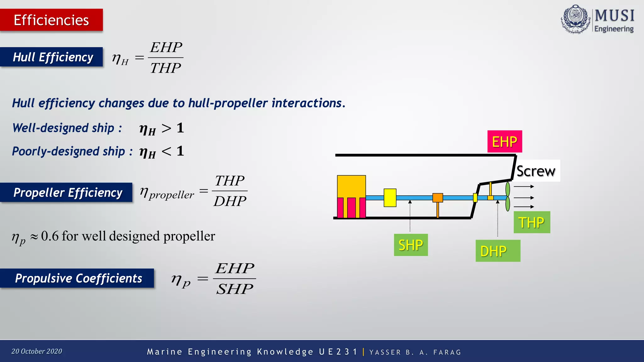 M a r i n e E n g i n e e r i n g K n o w l e d g e U E 2 3 1 | Y A S S E R B . A . F A R A G20 October 2020
Efficiencies
Screw
Propeller Efficiency
DHP
THP
propeller =η
Propulsive Coefficients
SHP
EHP
p =η
propellerdesignedfor well6.0≈pη
SHP DHP
THP
EHP
Hull Efficiency
THP
EHP
H =η
Hull efficiency changes due to hull-propeller interactions.
Well-designed ship :
Poorly-designed ship :
𝜼𝜼𝑯𝑯 > 𝟏𝟏
𝜼𝜼𝑯𝑯 < 𝟏𝟏
 