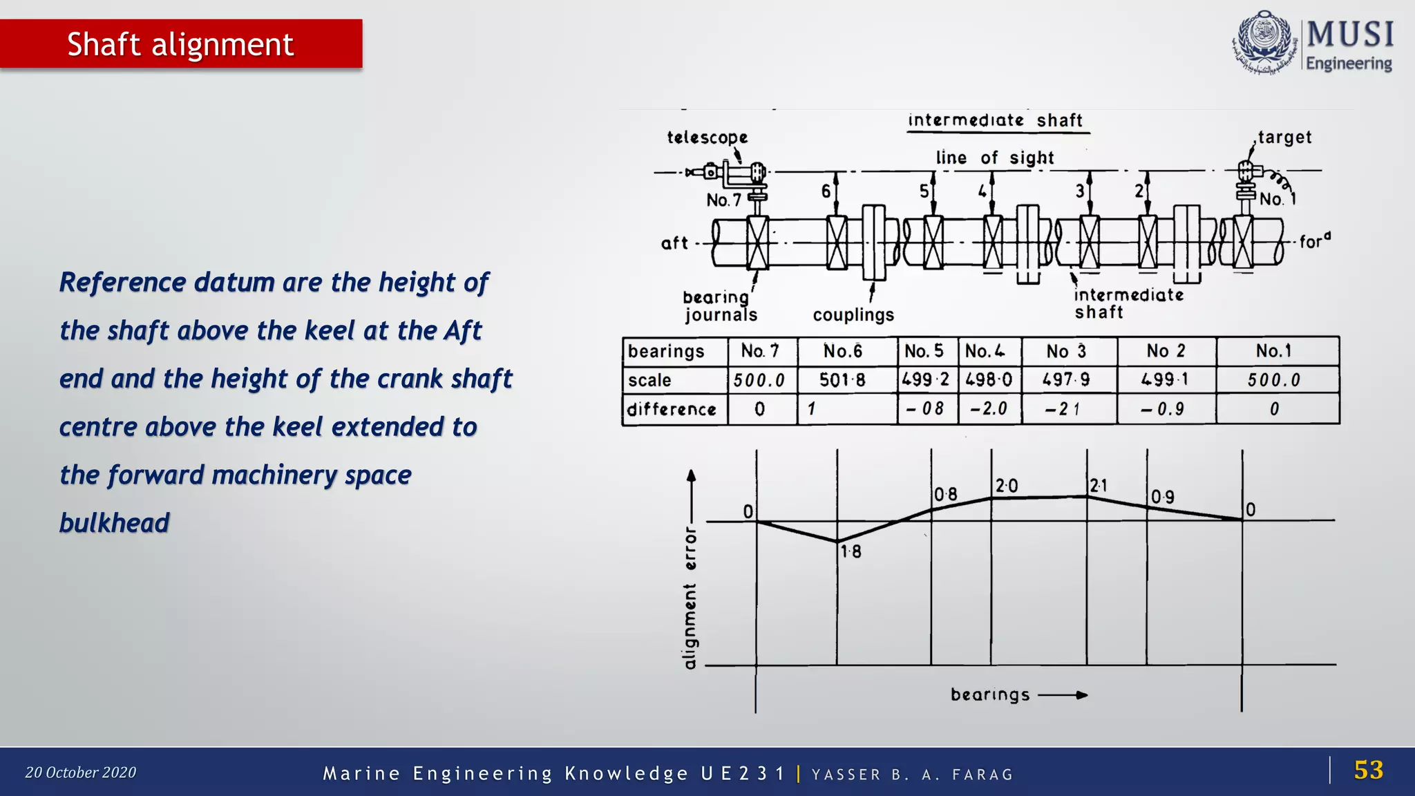 M a r i n e E n g i n e e r i n g K n o w l e d g e U E 2 3 1 | Y A S S E R B . A . F A R A G20 October 2020
Shaft alignment
53
Reference datum are the height of
the shaft above the keel at the Aft
end and the height of the crank shaft
centre above the keel extended to
the forward machinery space
bulkhead
 