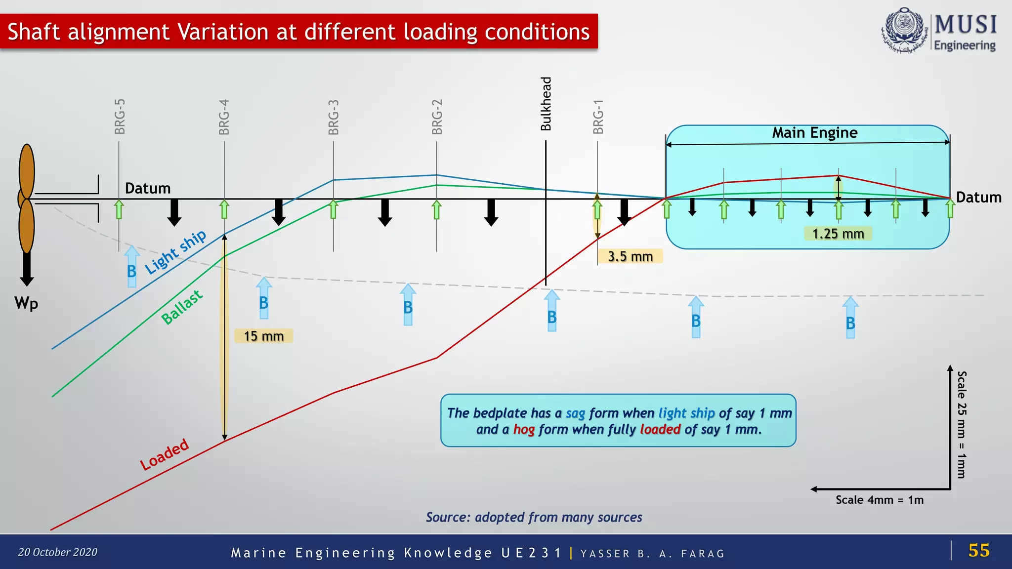 M a r i n e E n g i n e e r i n g K n o w l e d g e U E 2 3 1 | Y A S S E R B . A . F A R A G20 October 2020
Shaft alignment Variation at different loading conditions
55
The bedplate has a sag form when light ship of say 1 mm
and a hog form when fully loaded of say 1 mm.
Main Engine
Datum
1.25 mm
15 mm
3.5 mm
Datum
Scale 4mm = 1m
Scale25mm=1mm
Bulkhead
BRG-2
BRG-1
BRG-3
BRG-4
BRG-5
Source: adopted from many sources
Wp B B
B B B
B
 