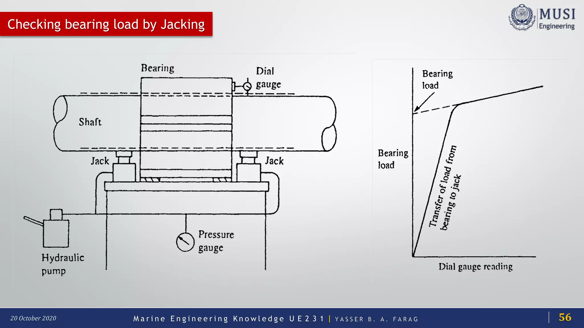 M a r i n e E n g i n e e r i n g K n o w l e d g e U E 2 3 1 | Y A S S E R B . A . F A R A G20 October 2020
Checking bearing load by Jacking
56
 