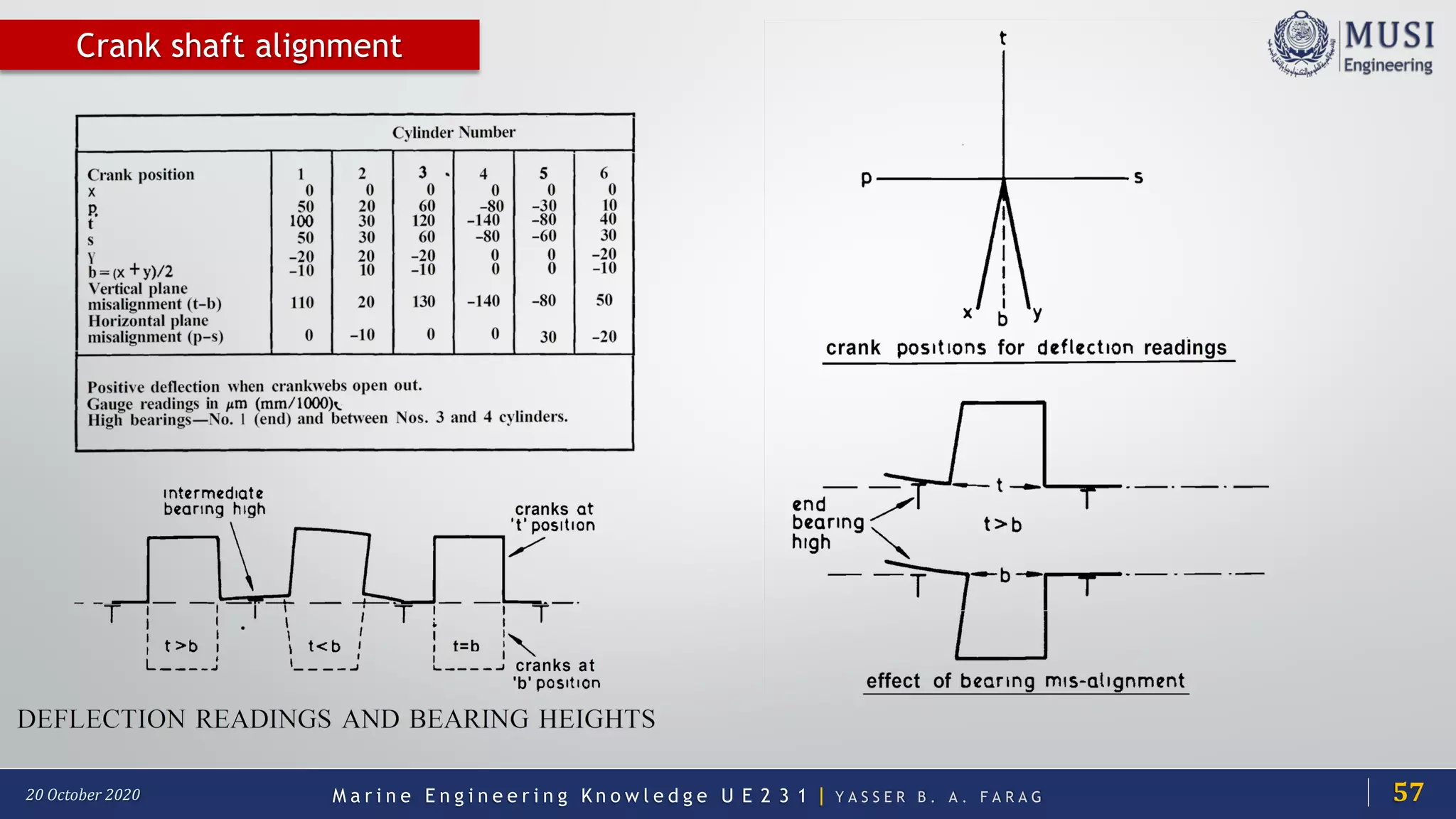 M a r i n e E n g i n e e r i n g K n o w l e d g e U E 2 3 1 | Y A S S E R B . A . F A R A G20 October 2020
Crank shaft alignment
57
 
