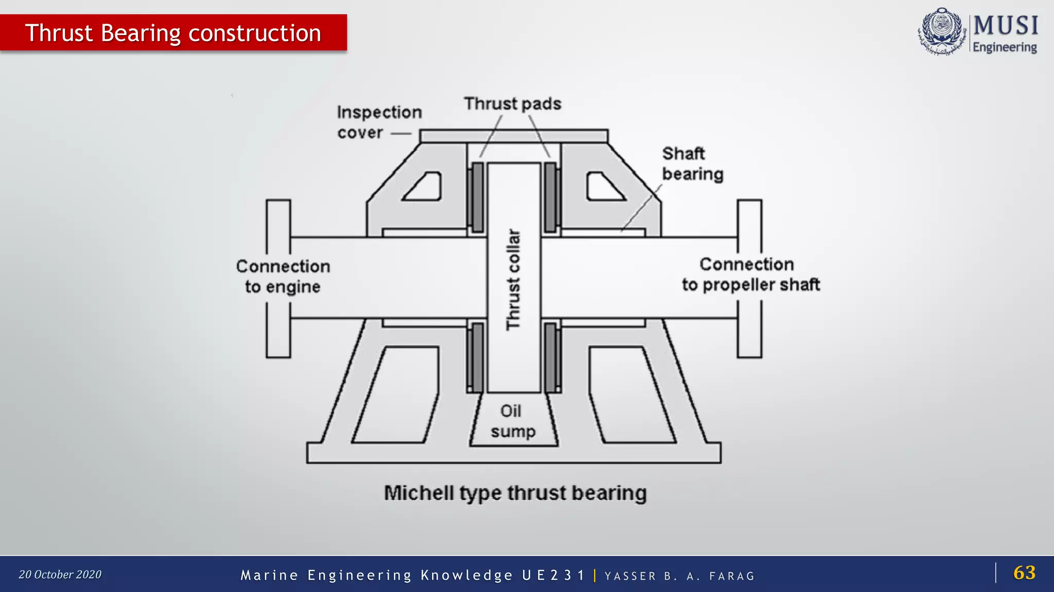 M a r i n e E n g i n e e r i n g K n o w l e d g e U E 2 3 1 | Y A S S E R B . A . F A R A G20 October 2020
Thrust Bearing construction
63
 