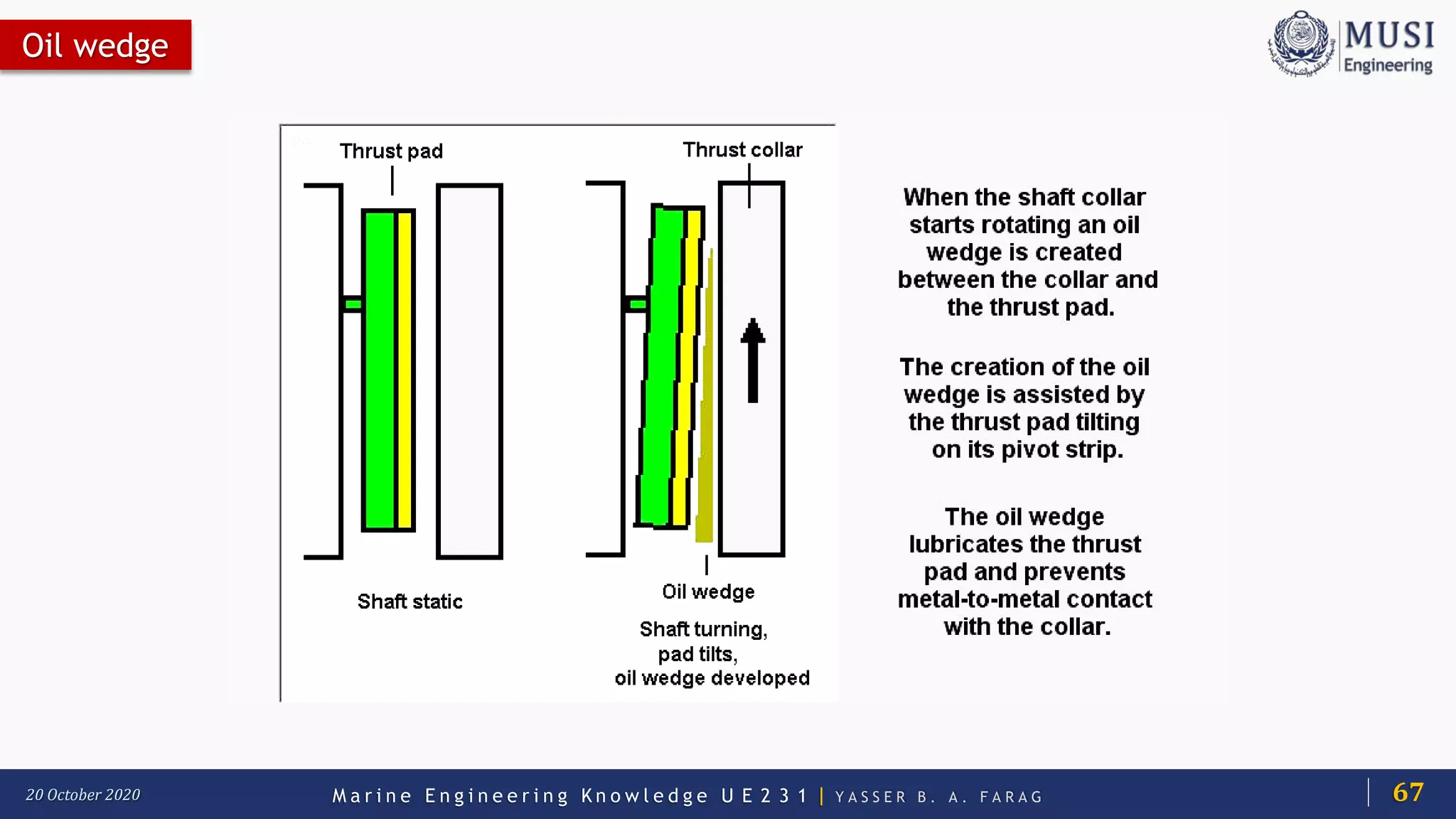 M a r i n e E n g i n e e r i n g K n o w l e d g e U E 2 3 1 | Y A S S E R B . A . F A R A G20 October 2020
Oil wedge
67
 