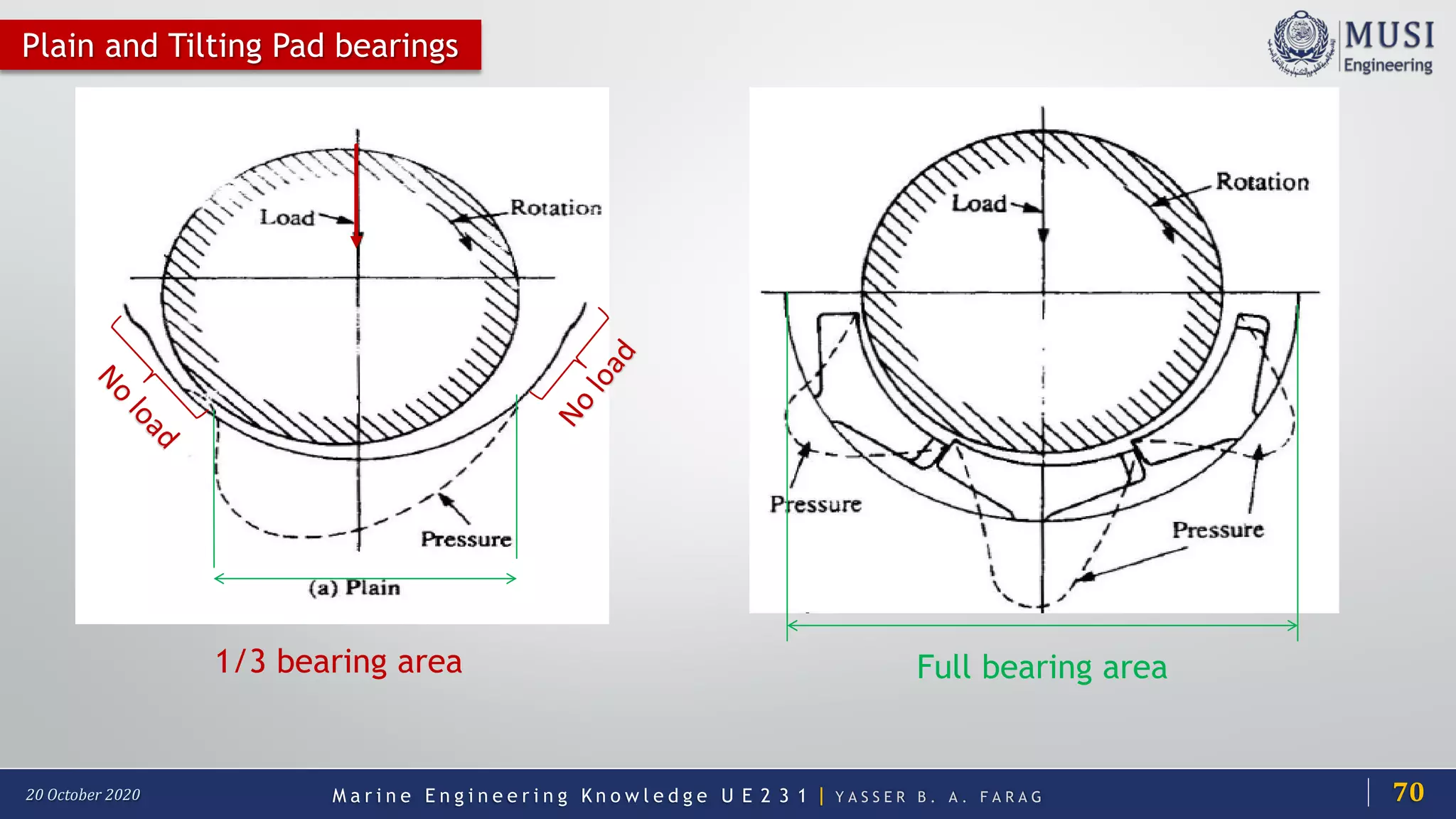 M a r i n e E n g i n e e r i n g K n o w l e d g e U E 2 3 1 | Y A S S E R B . A . F A R A G20 October 2020
Plain and Tilting Pad bearings
1/3 bearing area Full bearing area
70
 