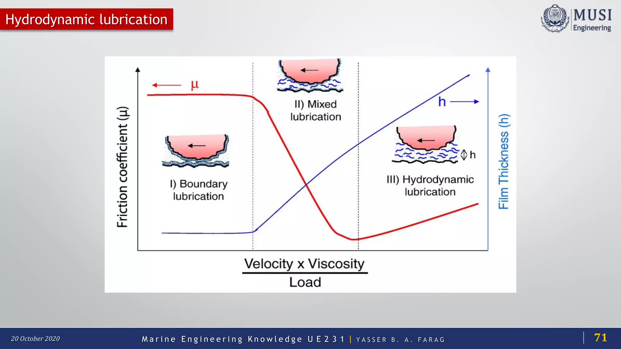 M a r i n e E n g i n e e r i n g K n o w l e d g e U E 2 3 1 | Y A S S E R B . A . F A R A G20 October 2020
Hydrodynamic lubrication
71
 