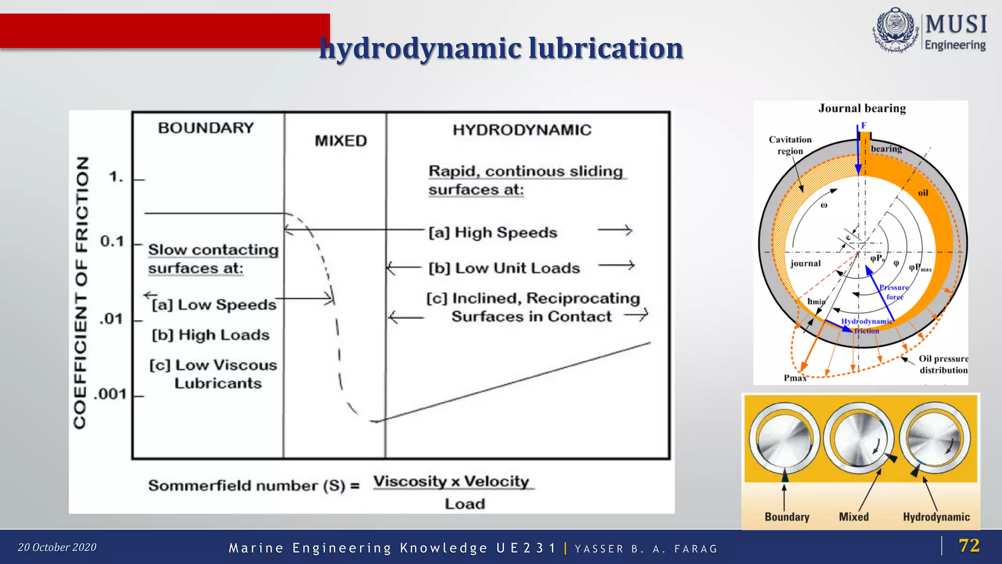 M a r i n e E n g i n e e r i n g K n o w l e d g e U E 2 3 1 | Y A S S E R B . A . F A R A G20 October 2020
hydrodynamic lubrication
72
 