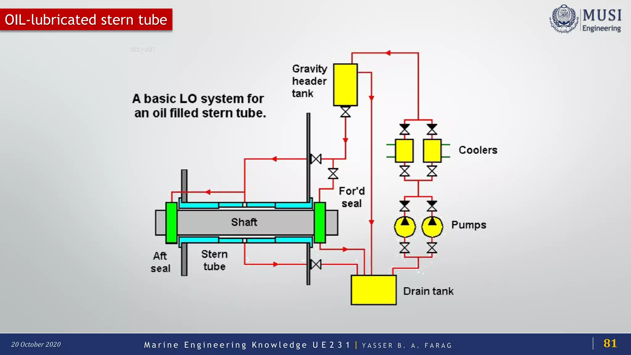 M a r i n e E n g i n e e r i n g K n o w l e d g e U E 2 3 1 | Y A S S E R B . A . F A R A G20 October 2020
OIL-lubricated stern tube
81
 