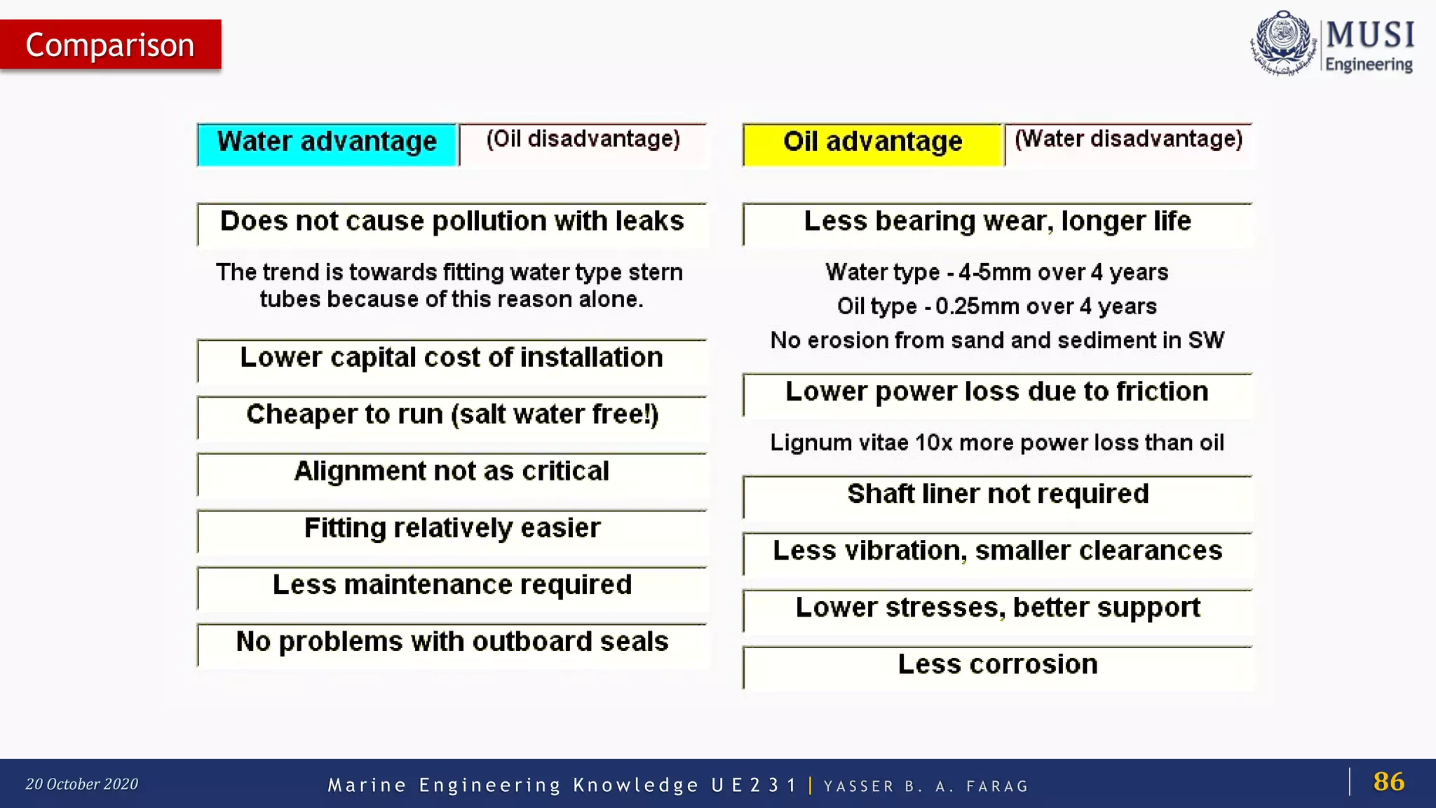 M a r i n e E n g i n e e r i n g K n o w l e d g e U E 2 3 1 | Y A S S E R B . A . F A R A G20 October 2020
Comparison
86
 