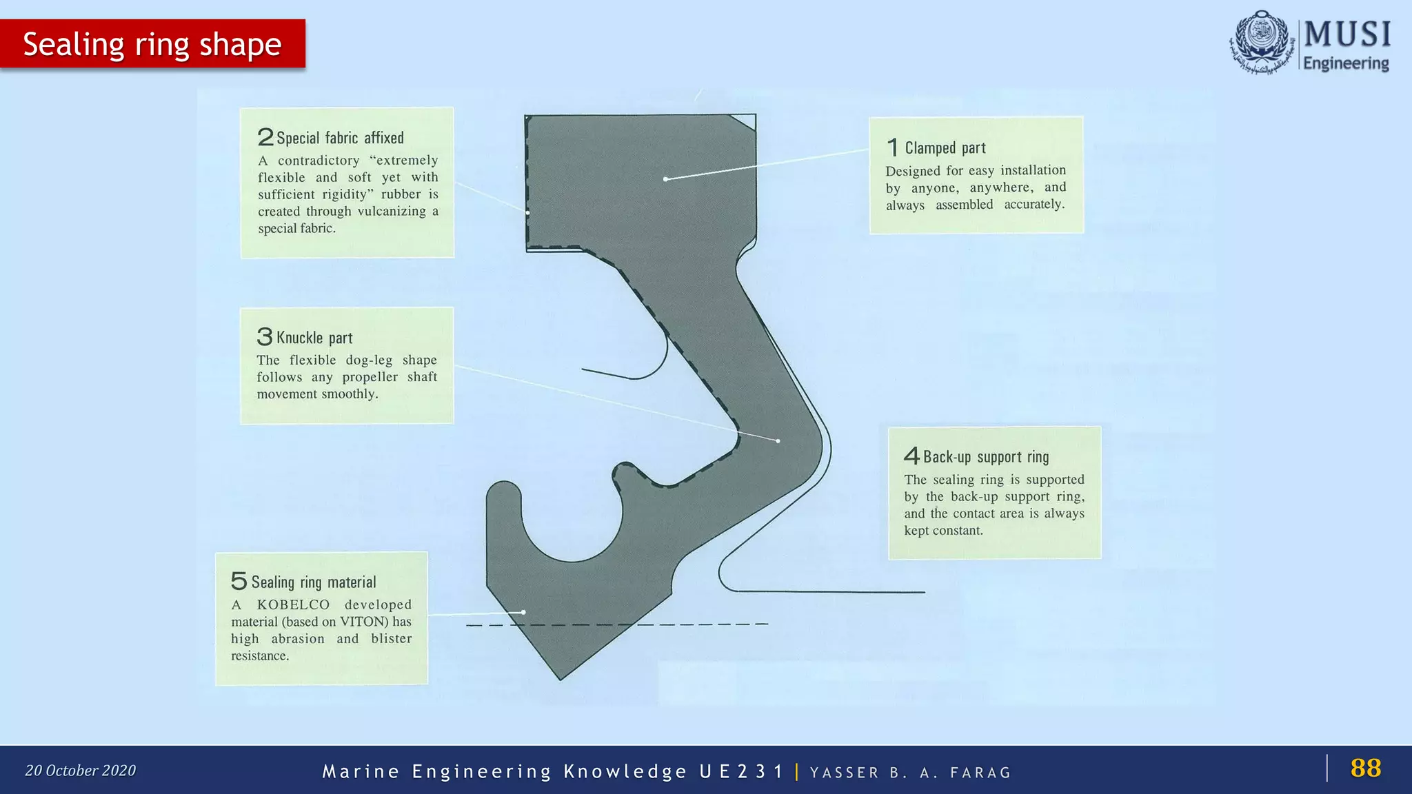M a r i n e E n g i n e e r i n g K n o w l e d g e U E 2 3 1 | Y A S S E R B . A . F A R A G20 October 2020
Sealing ring shape
88
 