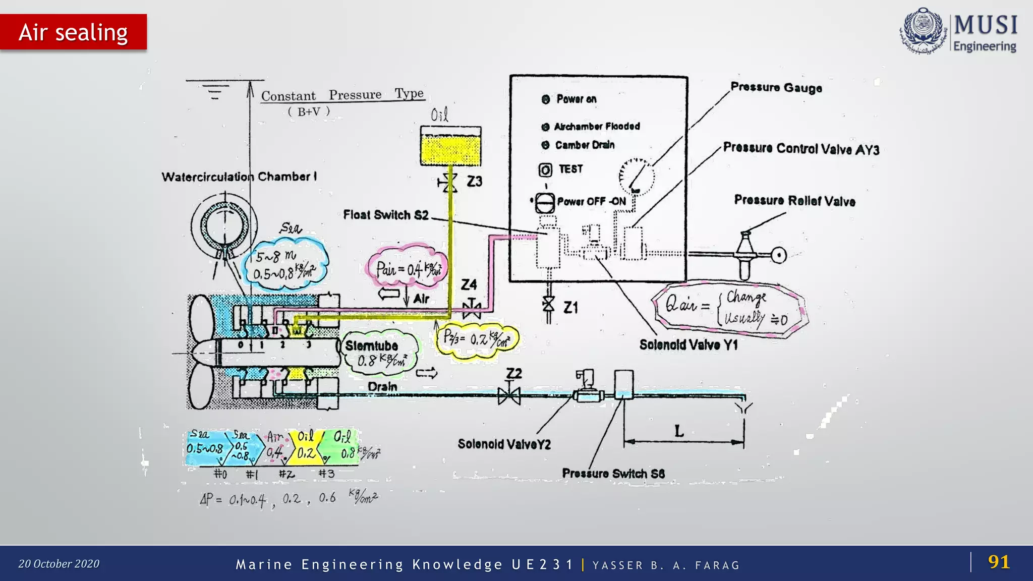 M a r i n e E n g i n e e r i n g K n o w l e d g e U E 2 3 1 | Y A S S E R B . A . F A R A G20 October 2020
Air sealing
91
 