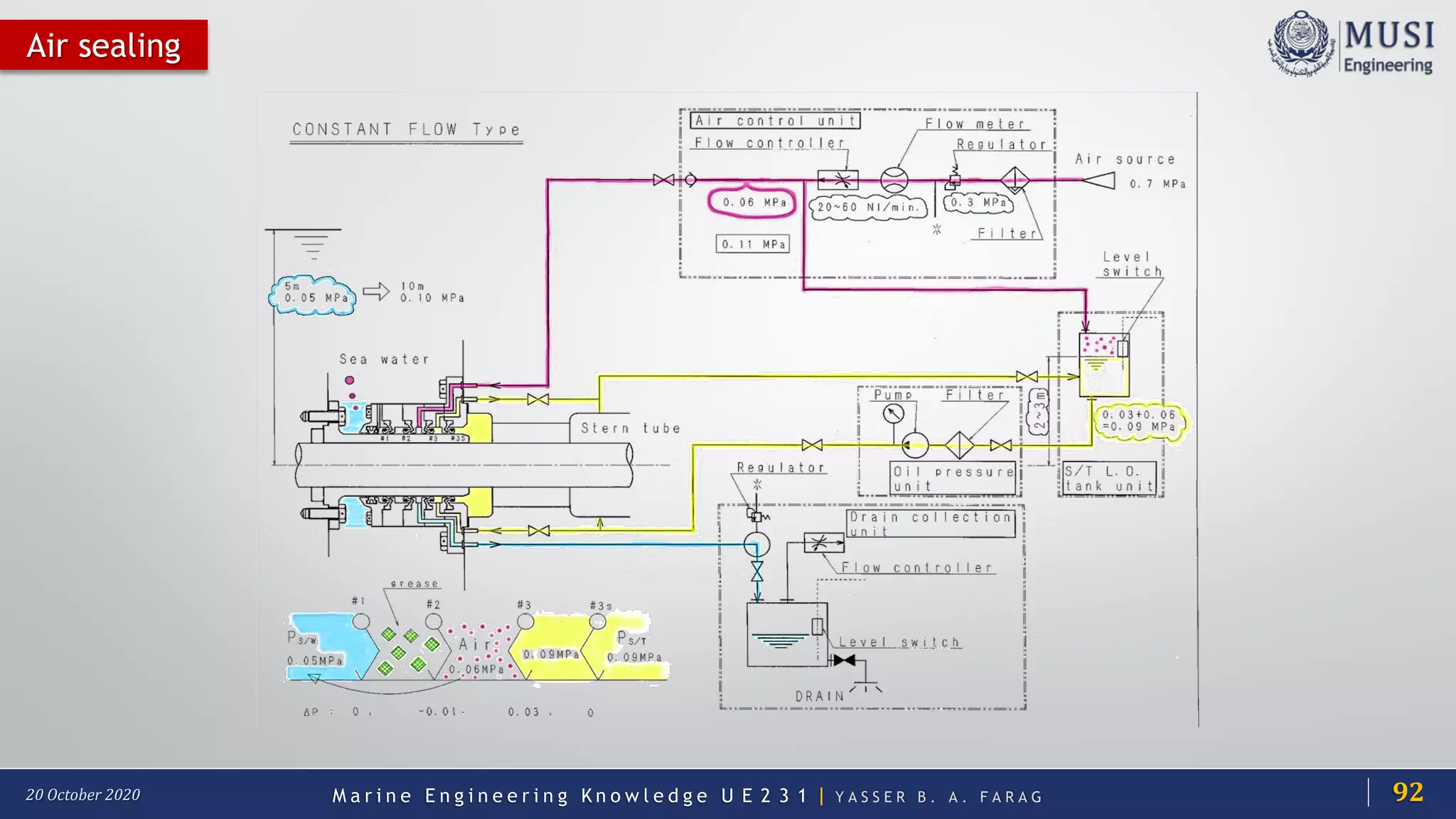 M a r i n e E n g i n e e r i n g K n o w l e d g e U E 2 3 1 | Y A S S E R B . A . F A R A G20 October 2020
Air sealing
92
 