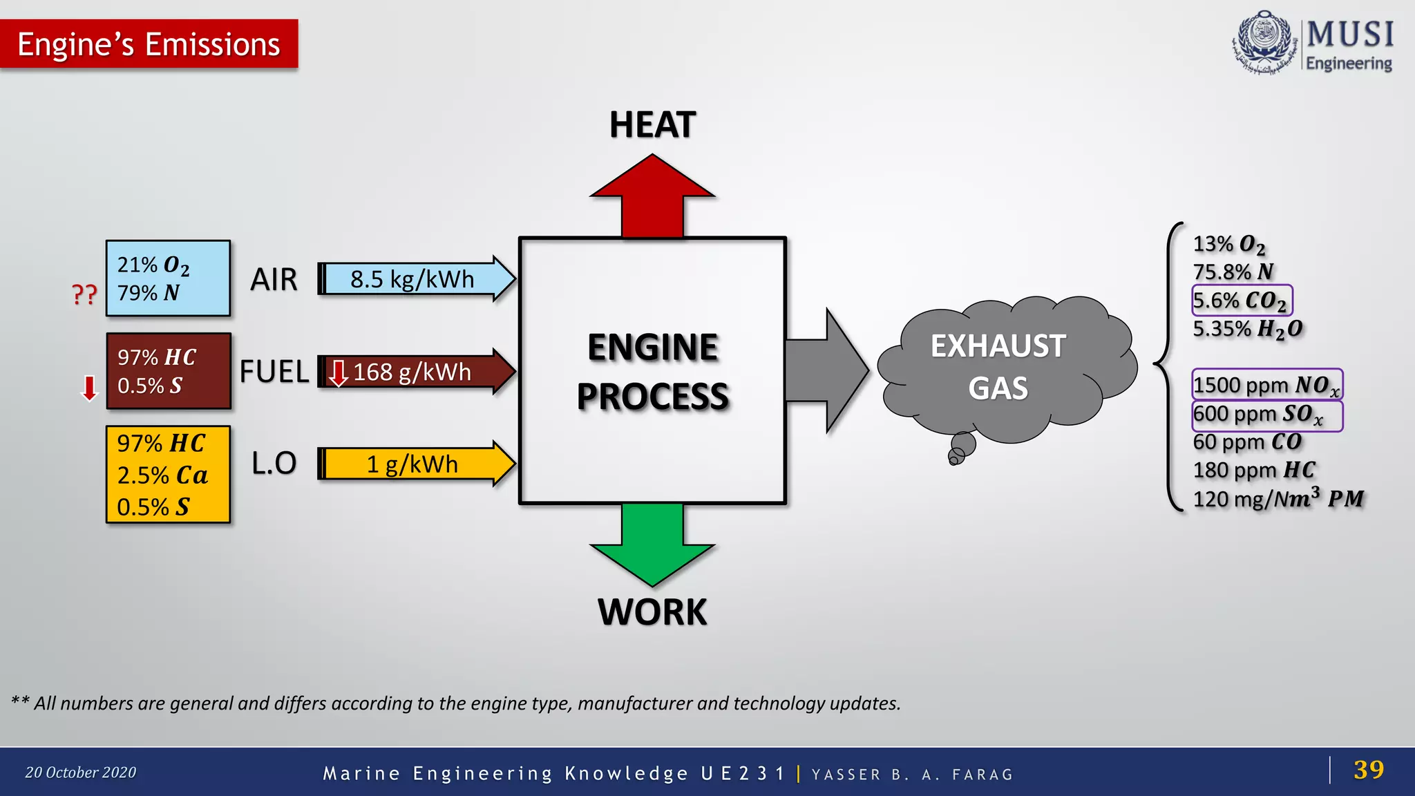M a r i n e E n g i n e e r i n g K n o w l e d g e U E 2 3 1 | Y A S S E R B . A . F A R A G20 October 2020
ENGINE
PROCESS
8.5 kg/kWh
168 g/kWh
1 g/kWh
HEAT
WORK
EXHAUST
GAS
AIR
FUEL
L.O
21% 𝑶𝑶𝟐𝟐
79% 𝑵𝑵
97% 𝑯𝑯𝑯𝑯
0.5% 𝑺𝑺
97% 𝑯𝑯𝑯𝑯
2.5% 𝑪𝑪𝑪𝑪
0.5% 𝑺𝑺
13% 𝑶𝑶𝟐𝟐
75.8% 𝑵𝑵
5.6% 𝑪𝑪𝑶𝑶𝟐𝟐
5.35% 𝑯𝑯𝟐𝟐 𝑶𝑶
1500 ppm 𝑵𝑵𝑶𝑶𝑥𝑥
600 ppm 𝑺𝑺𝑶𝑶𝑥𝑥
60 ppm 𝑪𝑪𝑪𝑪
180 ppm 𝑯𝑯𝑯𝑯
120 mg/N𝒎𝒎𝟑𝟑
𝑷𝑷𝑷𝑷
??
** All numbers are general and differs according to the engine type, manufacturer and technology updates.
Engine’s Emissions
39
 