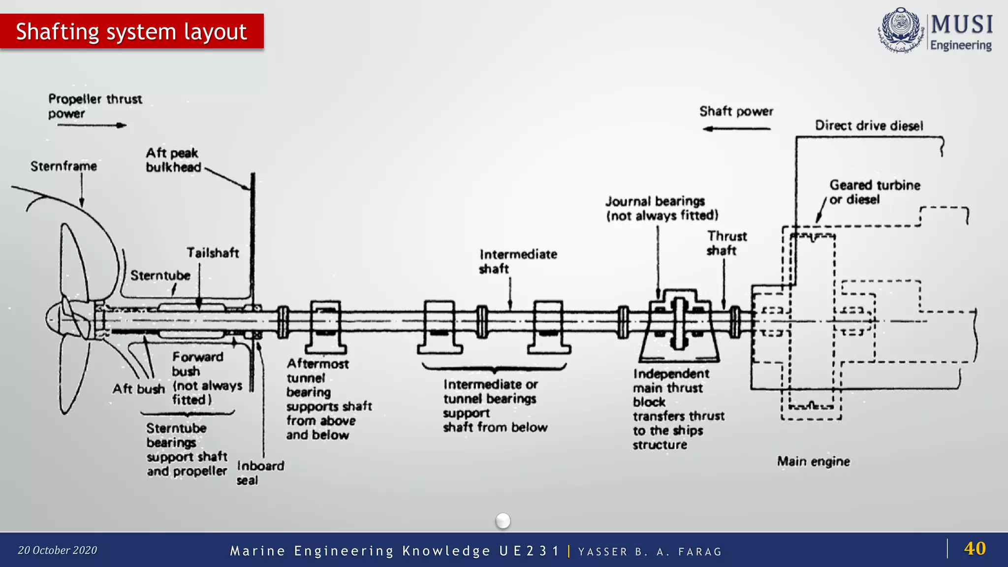 M a r i n e E n g i n e e r i n g K n o w l e d g e U E 2 3 1 | Y A S S E R B . A . F A R A G20 October 2020
Shafting system layout
40
 
