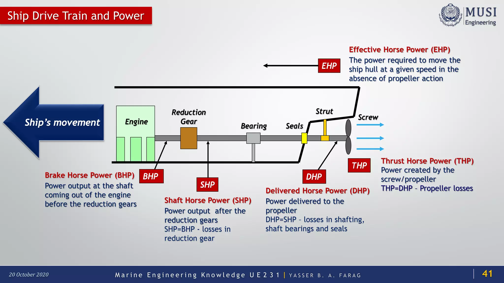 M a r i n e E n g i n e e r i n g K n o w l e d g e U E 2 3 1 | Y A S S E R B . A . F A R A G20 October 2020
Ship Drive Train and Power
Engine
Reduction
Gear
Bearing Seals
Screw
Strut
DHP
THP
EHP
BHP
SHP
Shaft Horse Power (SHP)
Power output after the
reduction gears
SHP=BHP - losses in
reduction gear
Brake Horse Power (BHP)
Power output at the shaft
coming out of the engine
before the reduction gears
Ship’s movement
41
Delivered Horse Power (DHP)
Power delivered to the
propeller
DHP=SHP – losses in shafting,
shaft bearings and seals
Thrust Horse Power (THP)
Power created by the
screw/propeller
THP=DHP – Propeller losses
Effective Horse Power (EHP)
The power required to move the
ship hull at a given speed in the
absence of propeller action
 